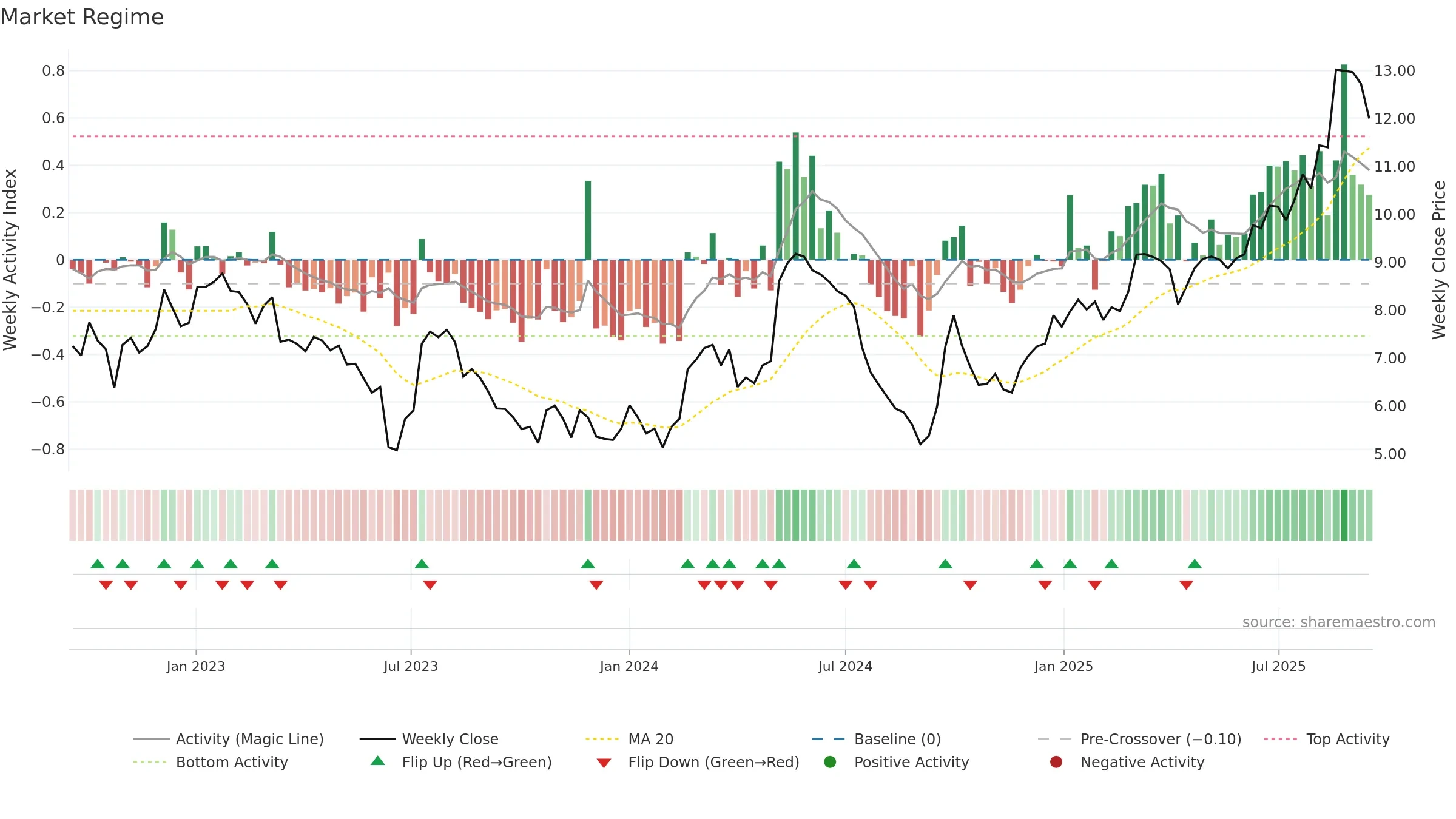 0189 weekly Market Snapshot chart, closing 2025-09-15.