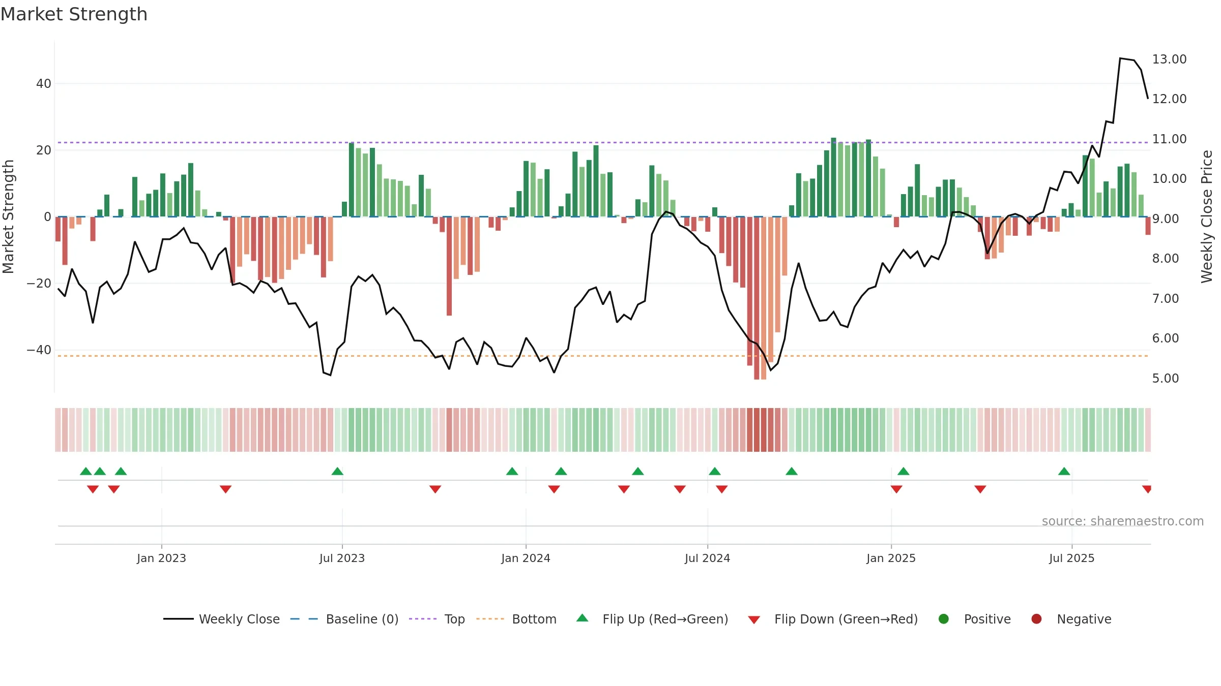 0189 weekly Market Strength chart, closing 2025-09-15.