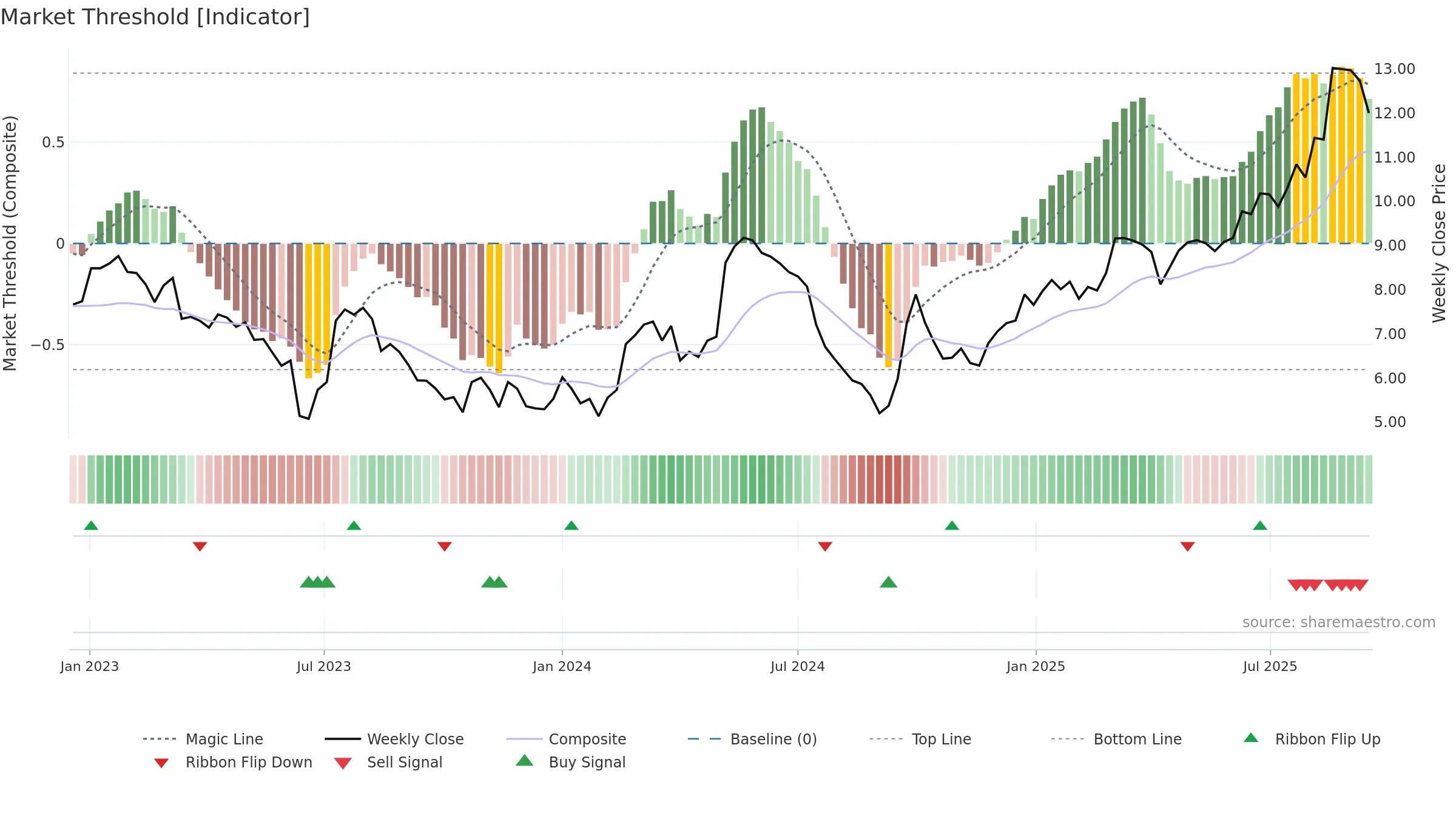 0189 weekly Market Threshold chart, closing 2025-09-15.