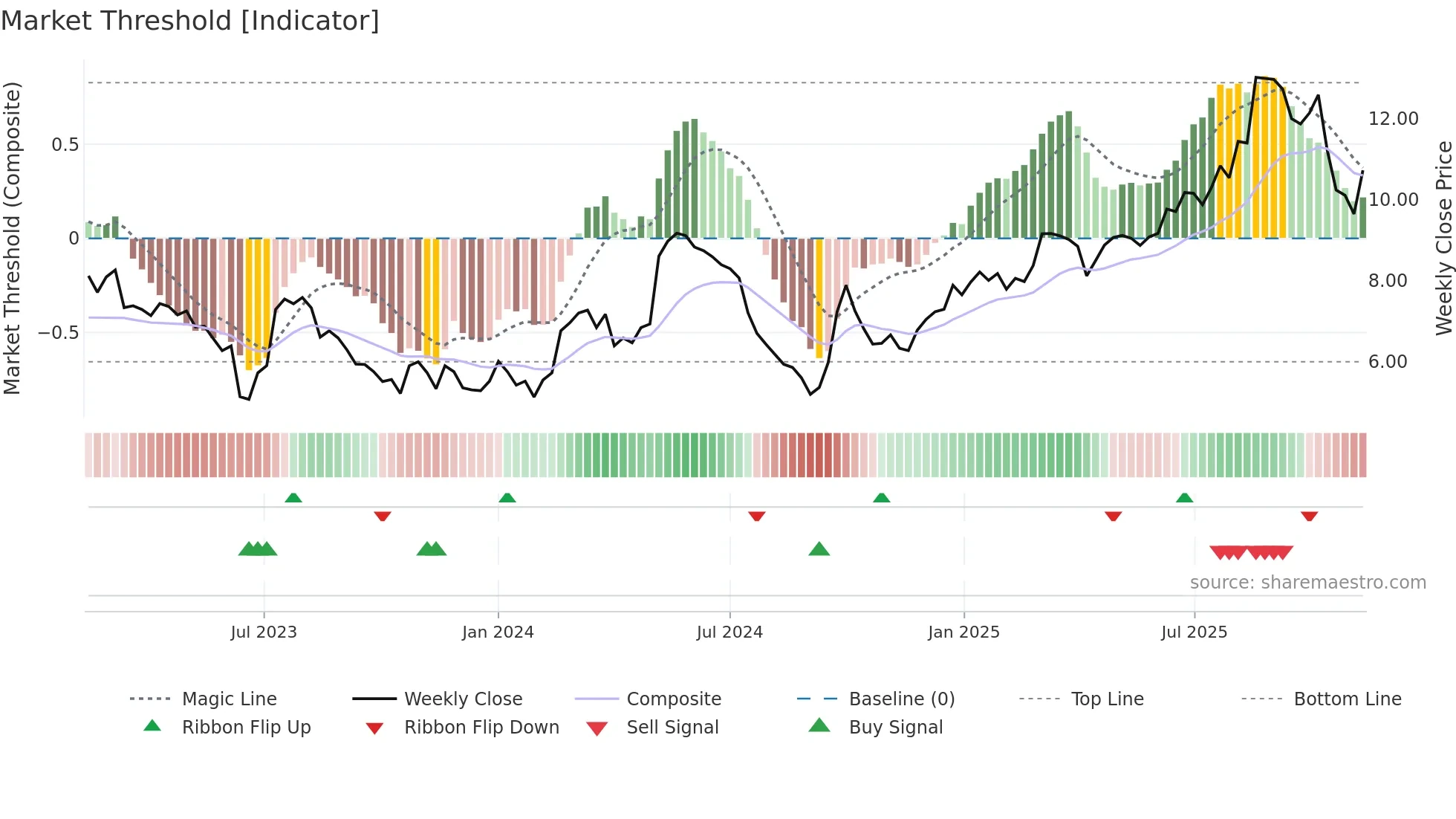 0189 weekly Market Threshold chart