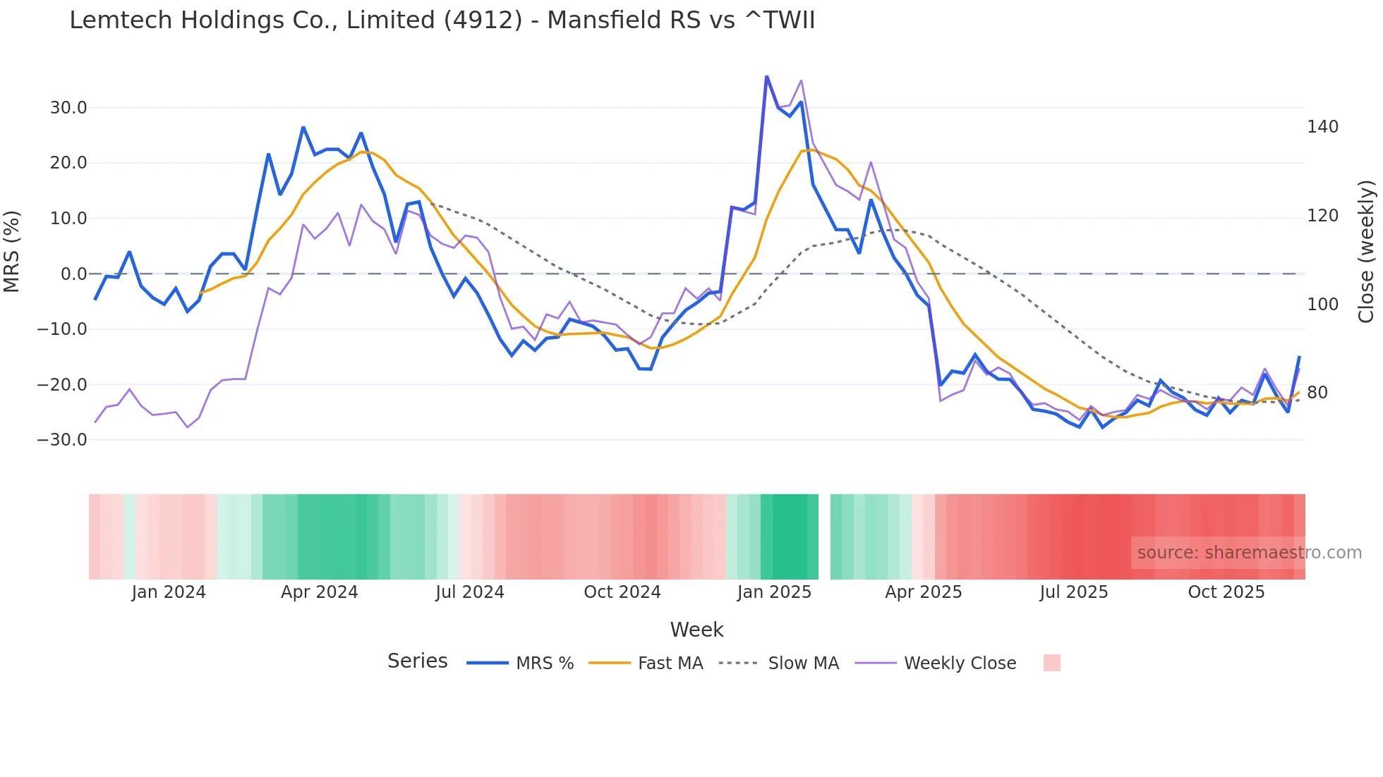 4912 Mansfield Relative Strength chart