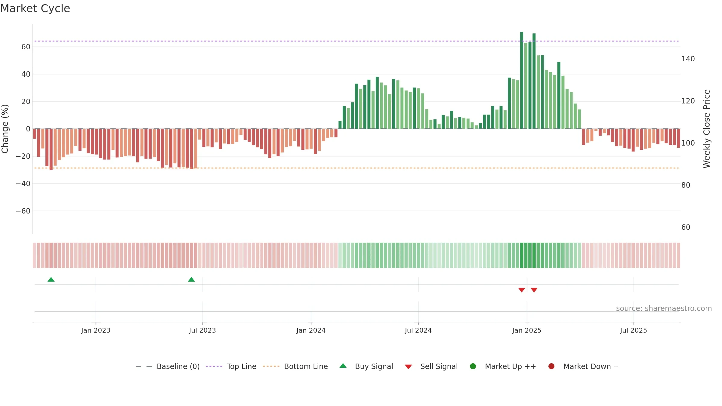 4912 weekly Market Cycle chart, closing 2025-09-15.