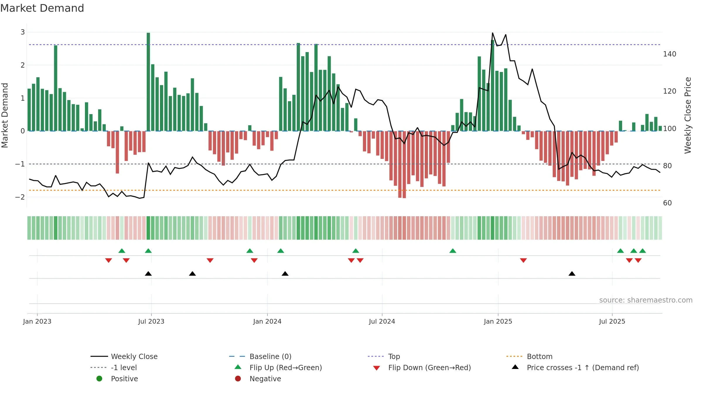 4912 weekly Market Demand chart, closing 2025-09-15.