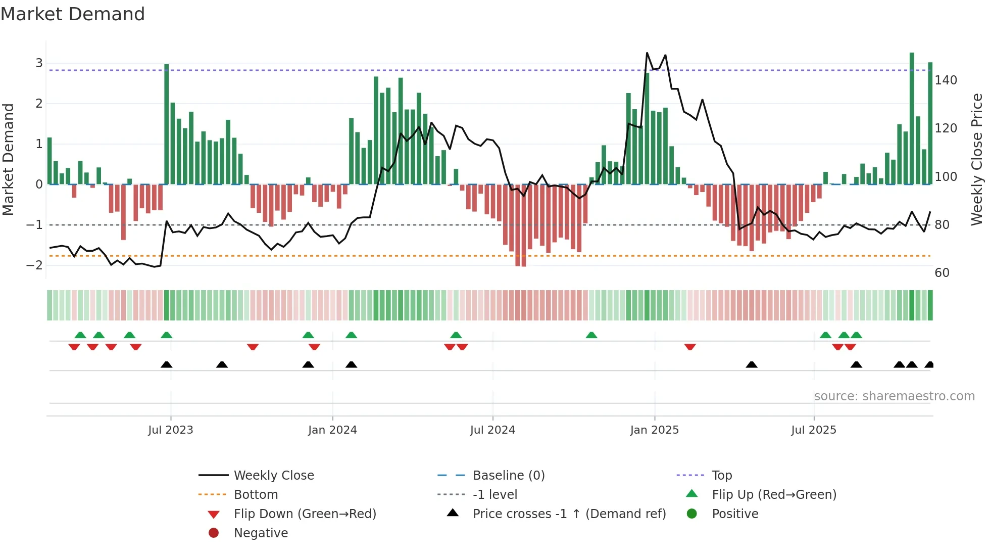 4912 weekly Market Demand chart