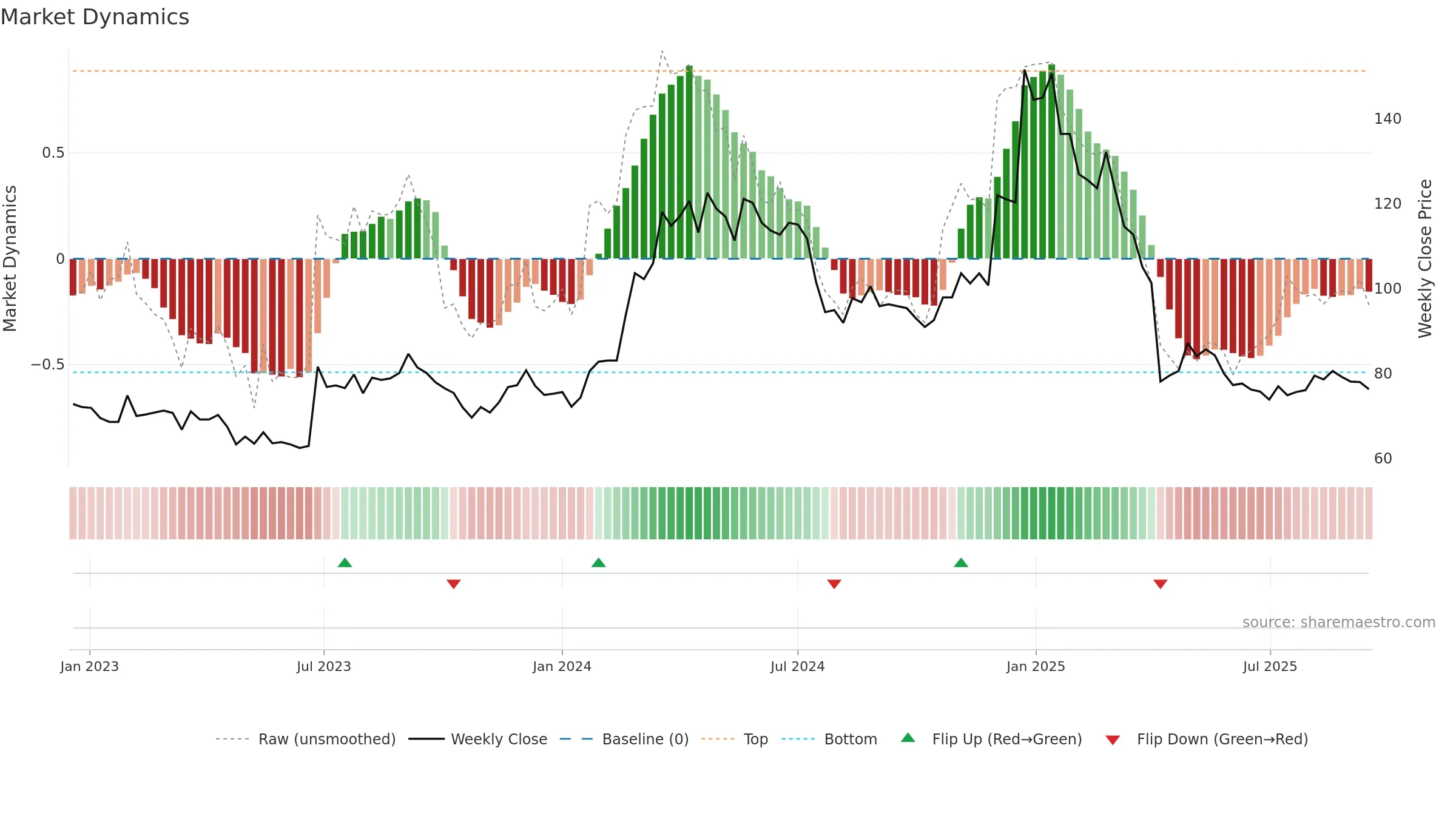 4912 weekly Market Dynamics chart, closing 2025-09-15.