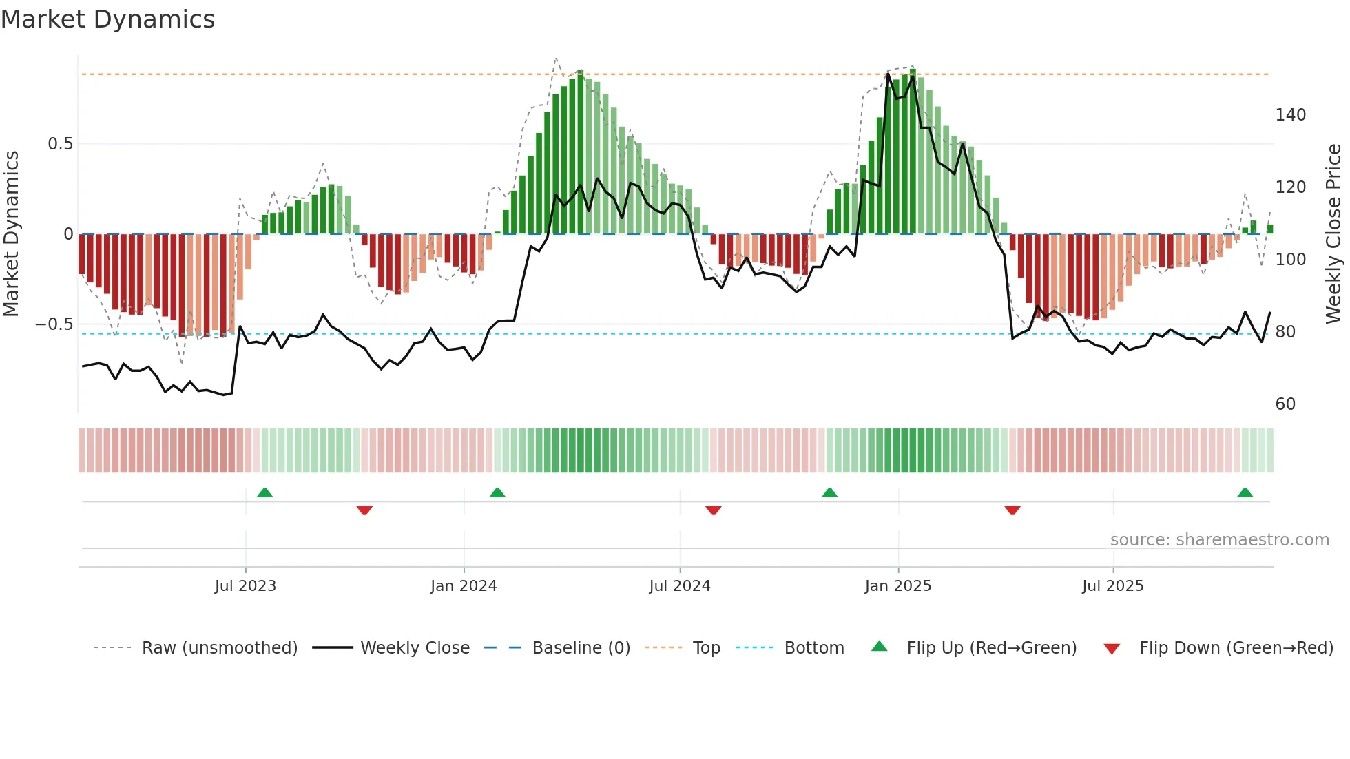 4912 weekly Market Dynamics chart
