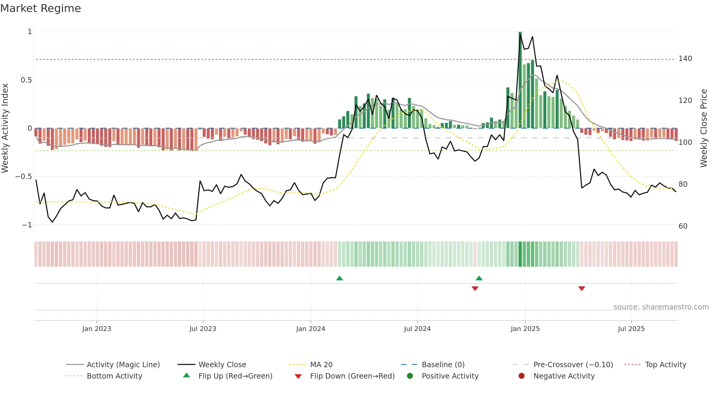 4912 weekly Market Snapshot chart, closing 2025-09-15.