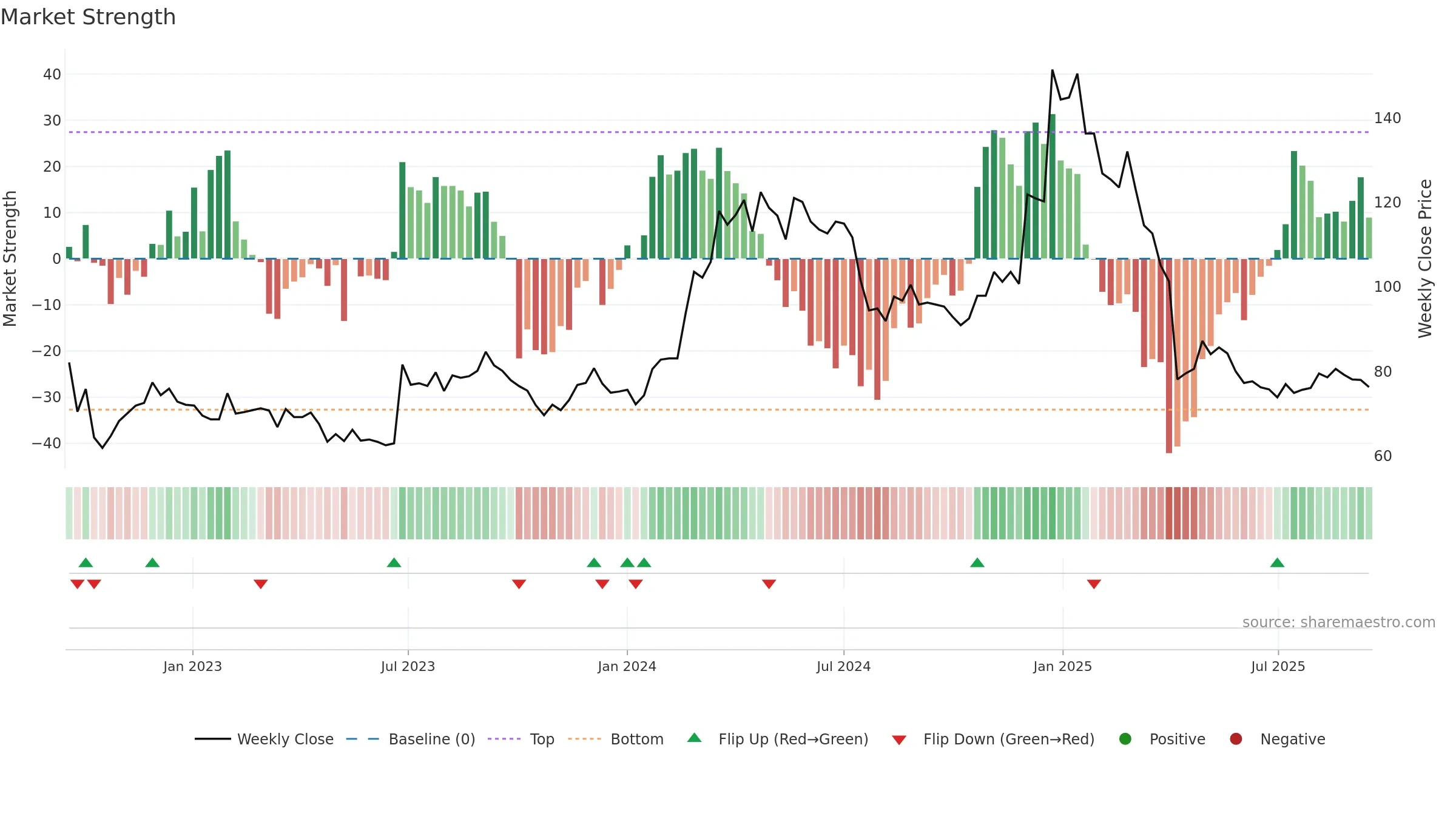 4912 weekly Market Strength chart, closing 2025-09-15.