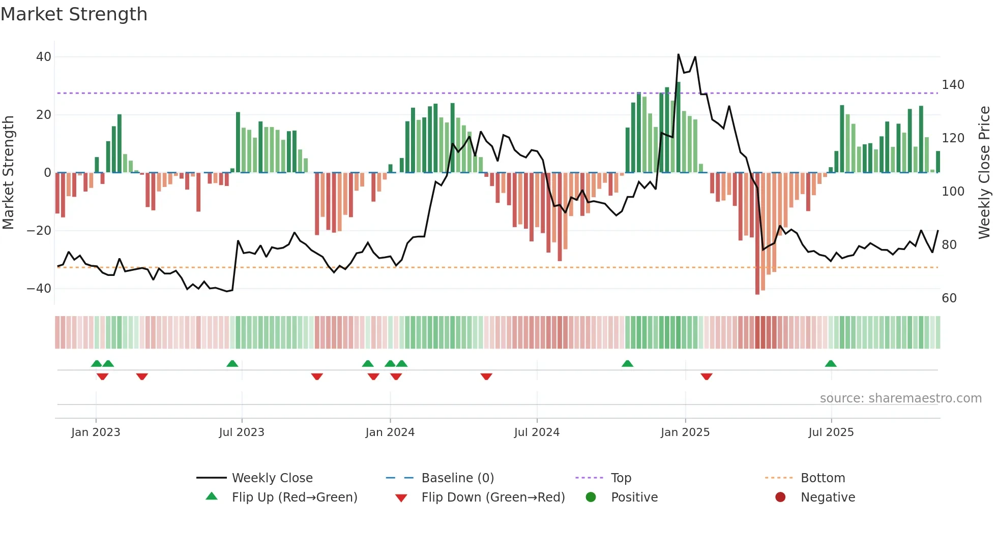 4912 weekly Market Strength chart