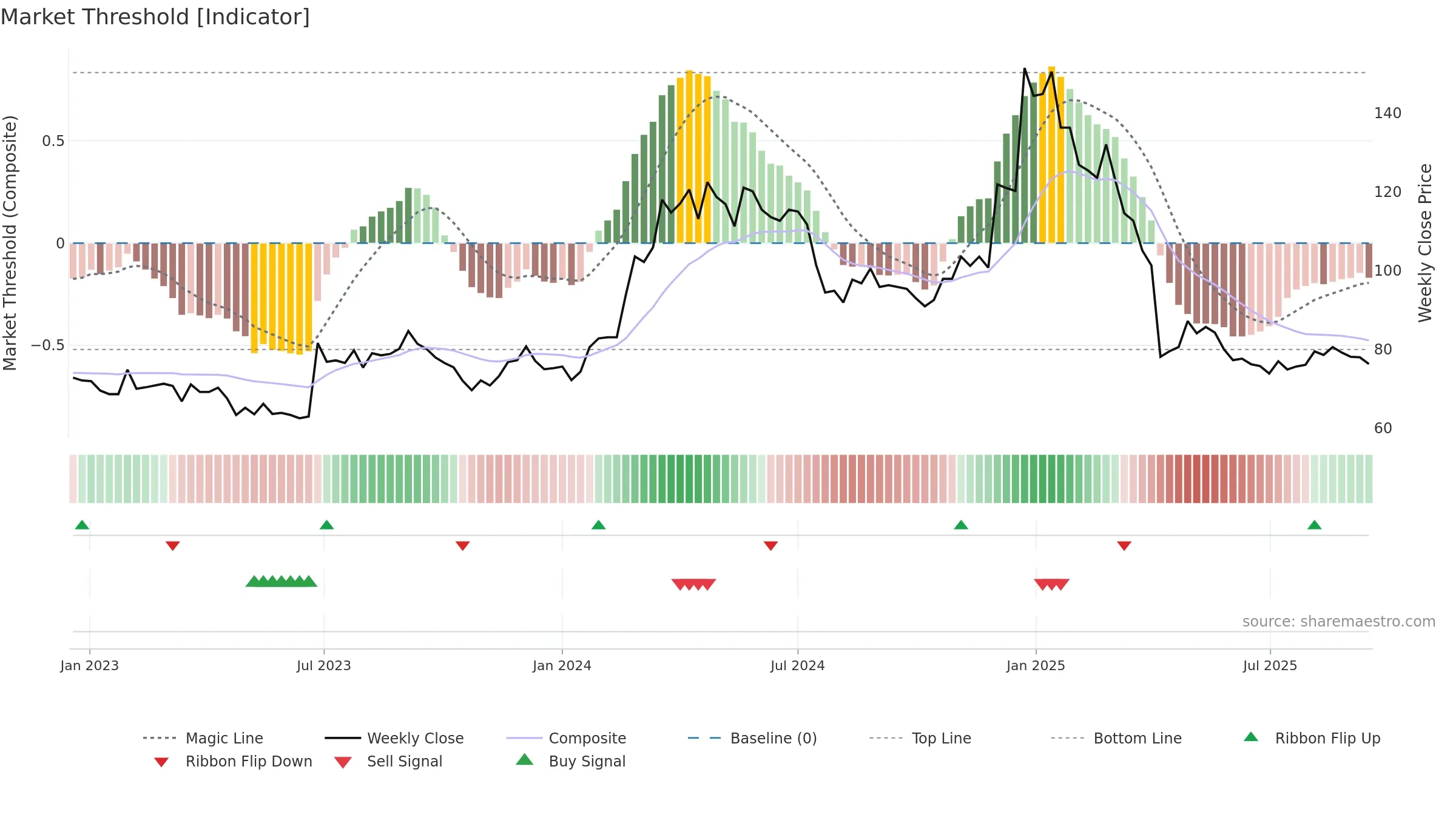 4912 weekly Market Threshold chart, closing 2025-09-15.
