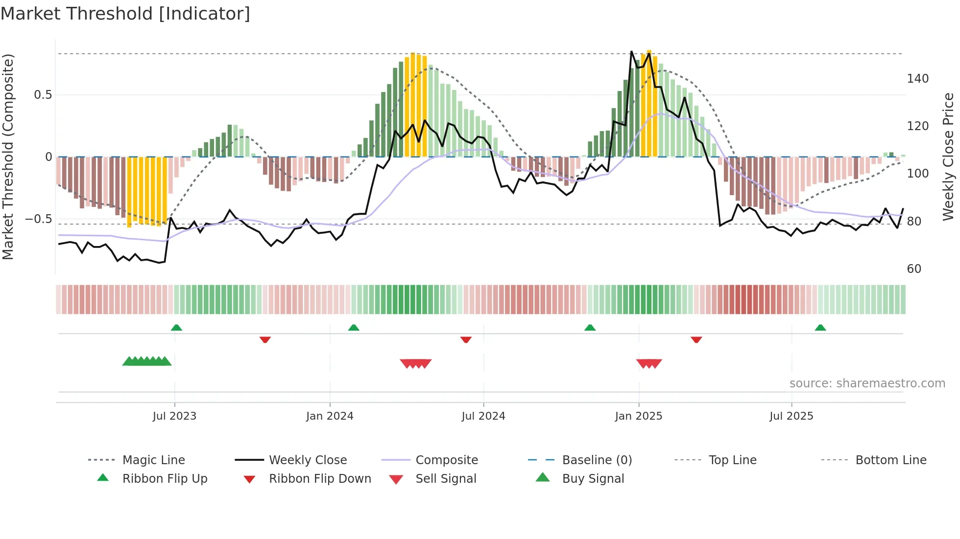 4912 weekly Market Threshold chart
