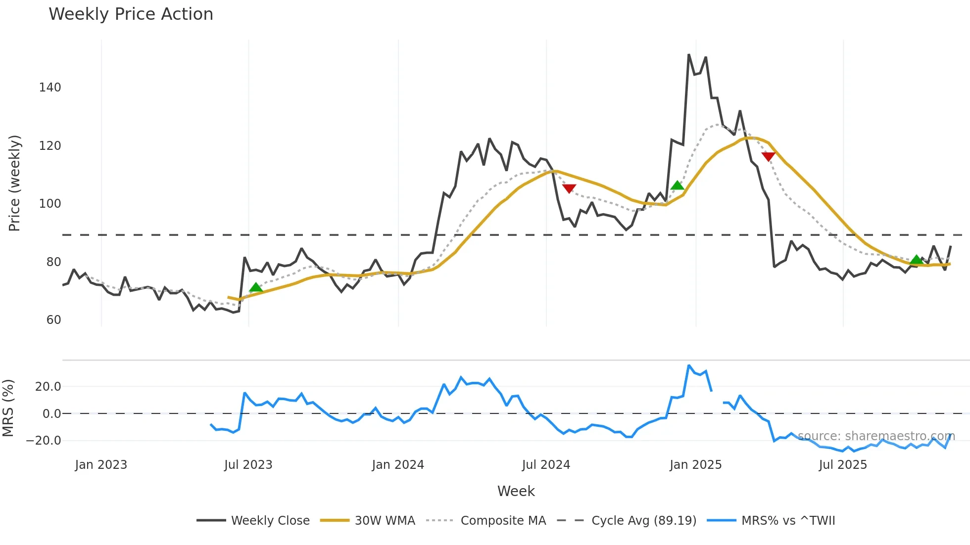 4912 weekly Price Action chart, closing 2025-11-10
