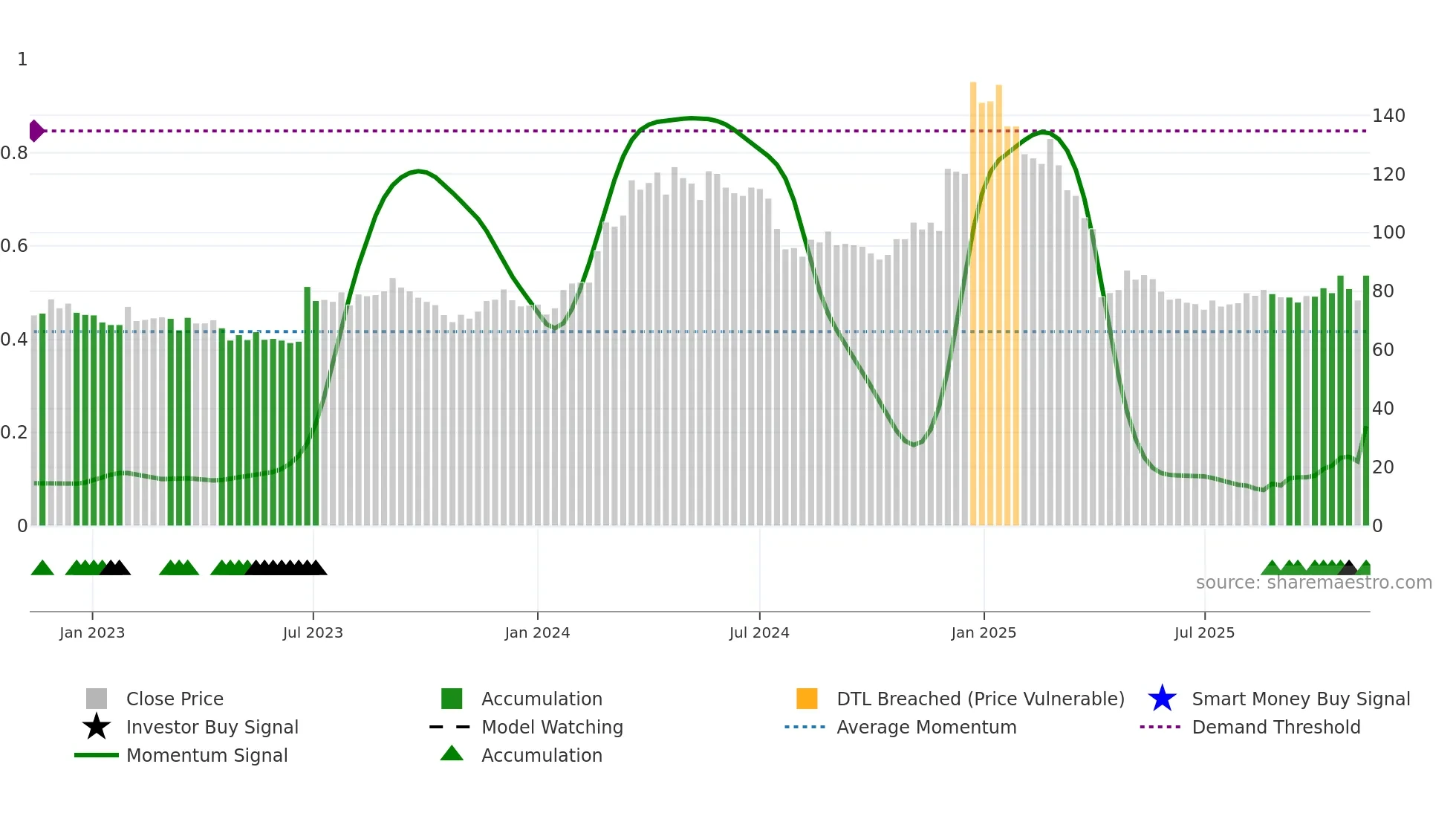 4912 weekly Smart Money chart