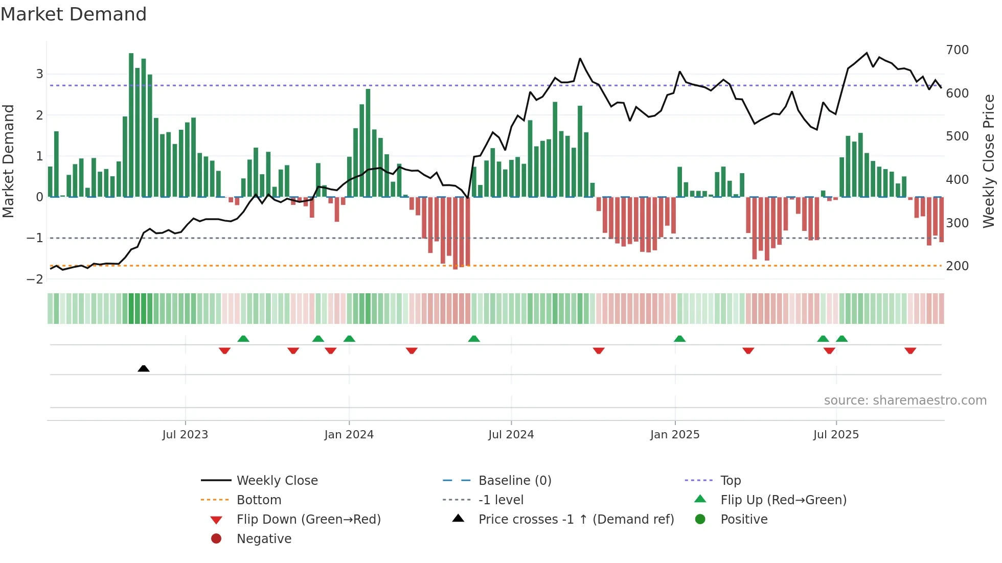 2329 weekly Market Demand chart