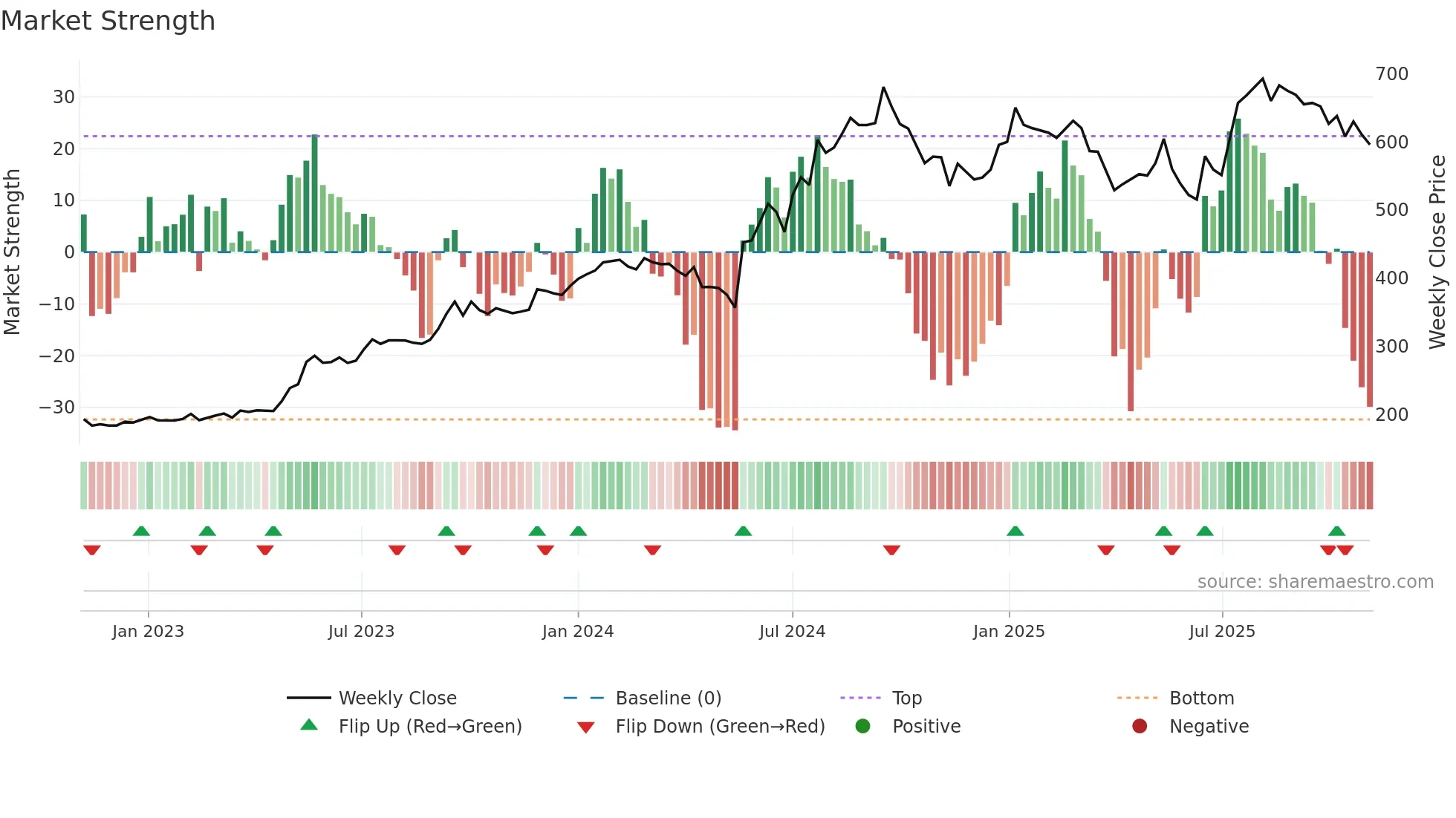 2329 weekly Market Strength chart