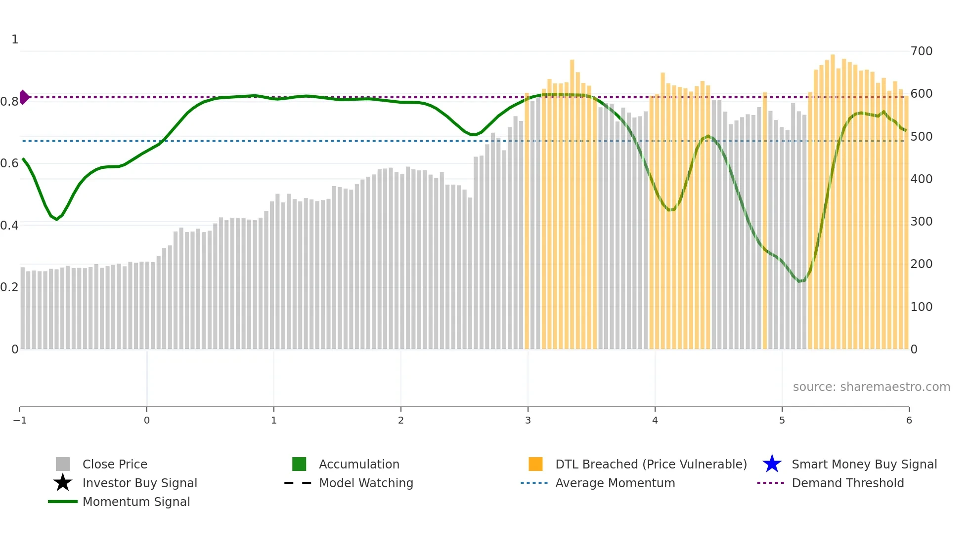 2329 weekly Smart Money chart