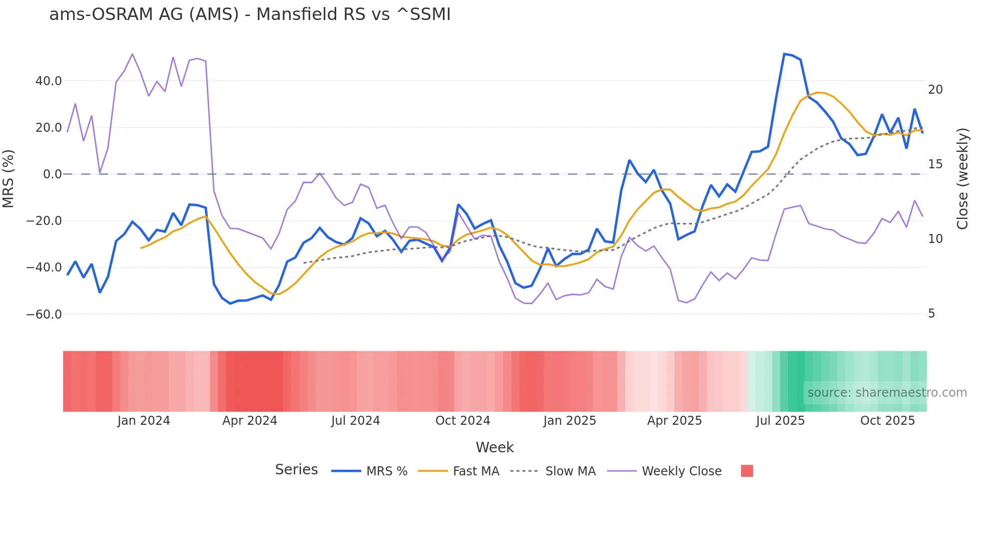 AMS Mansfield Relative Strength chart