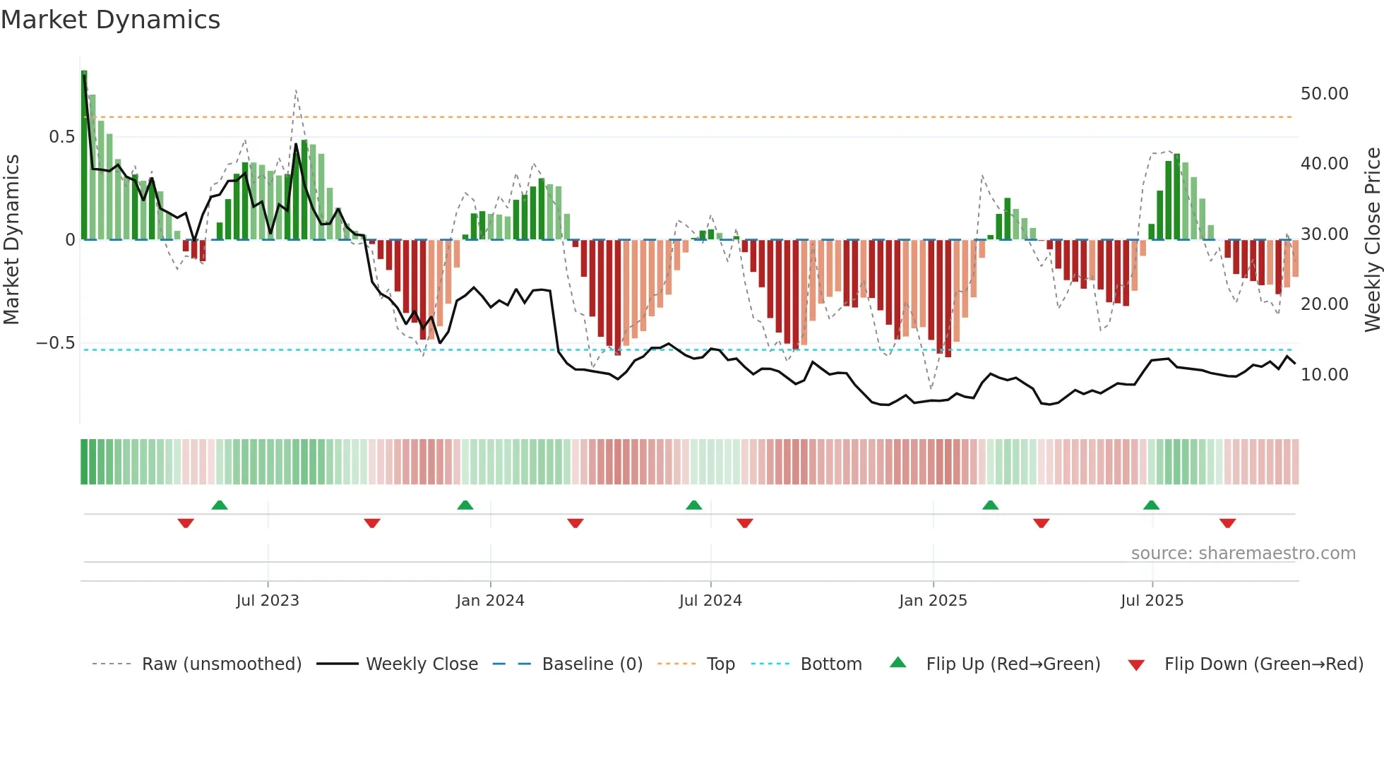 AMS weekly Market Dynamics chart