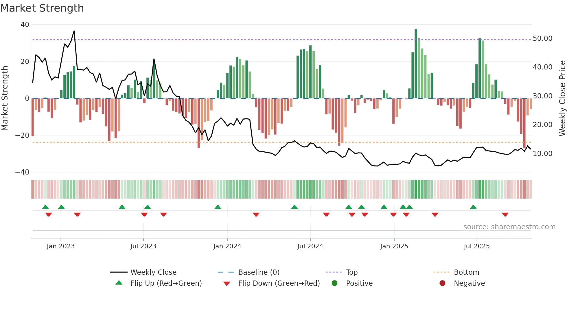 AMS weekly Market Strength chart