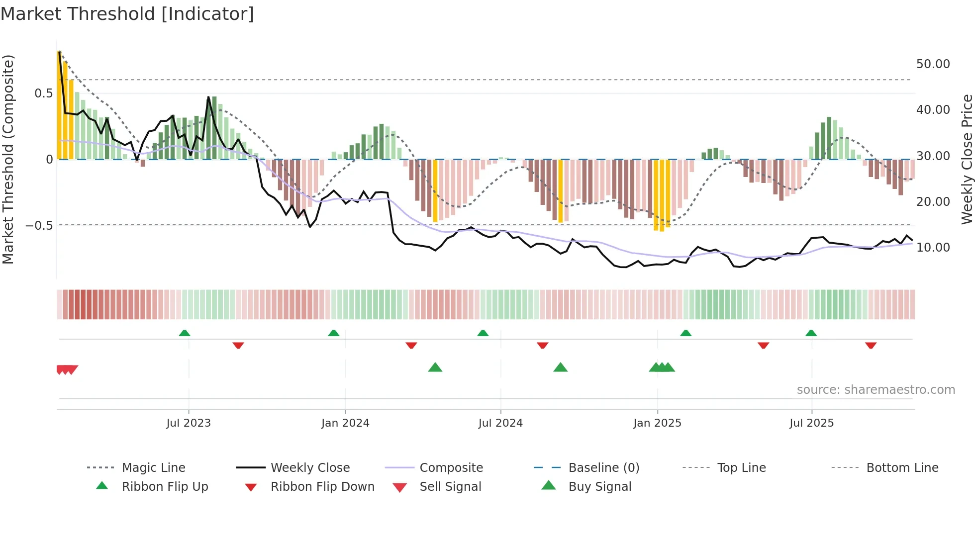 AMS weekly Market Threshold chart