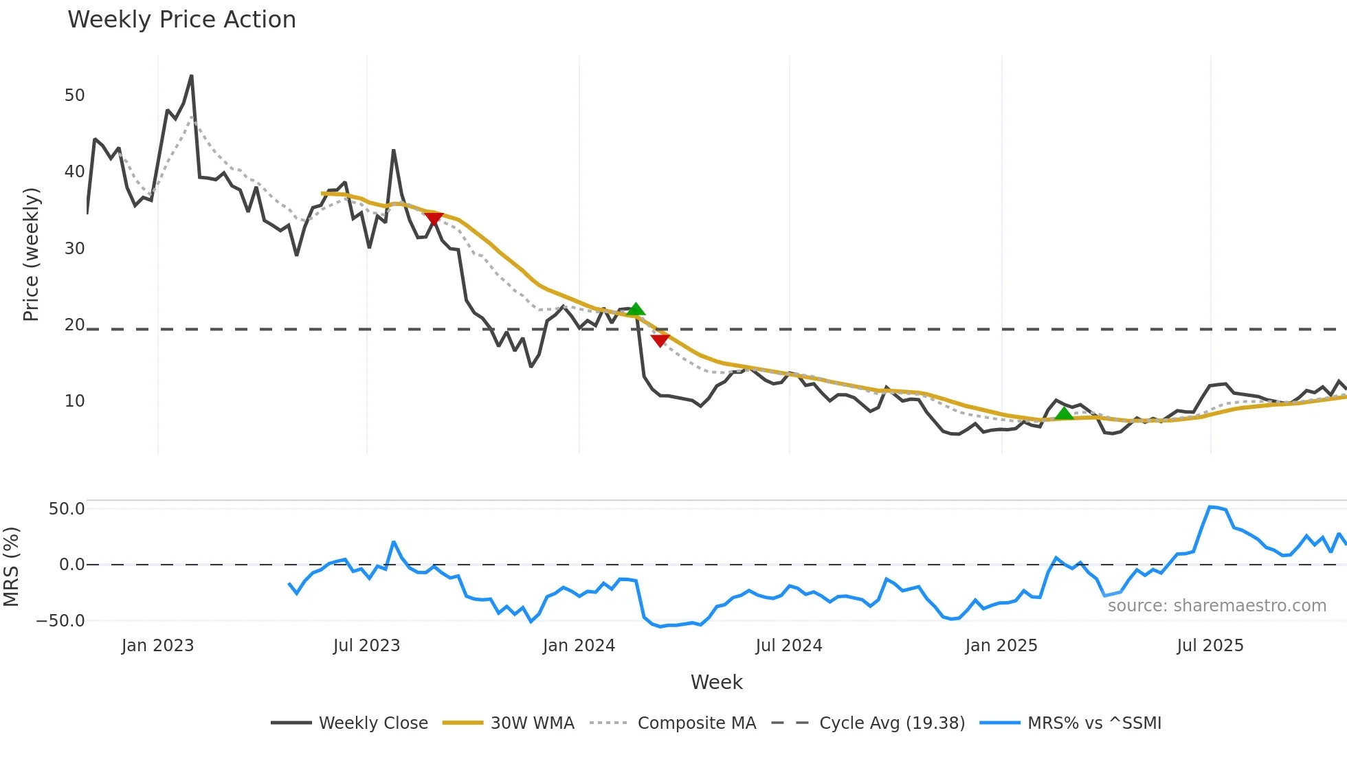 AMS weekly Price Action chart, closing 2025-10-27