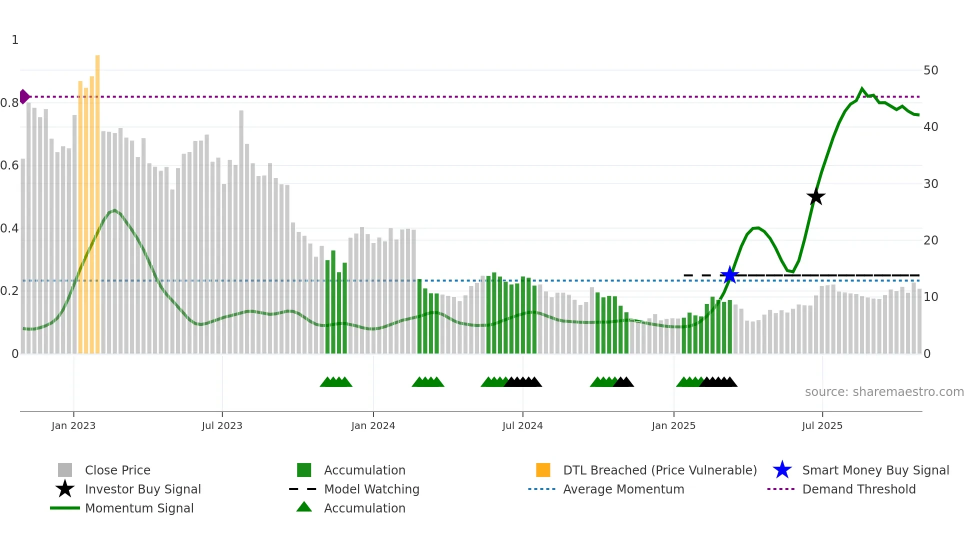AMS weekly Smart Money chart