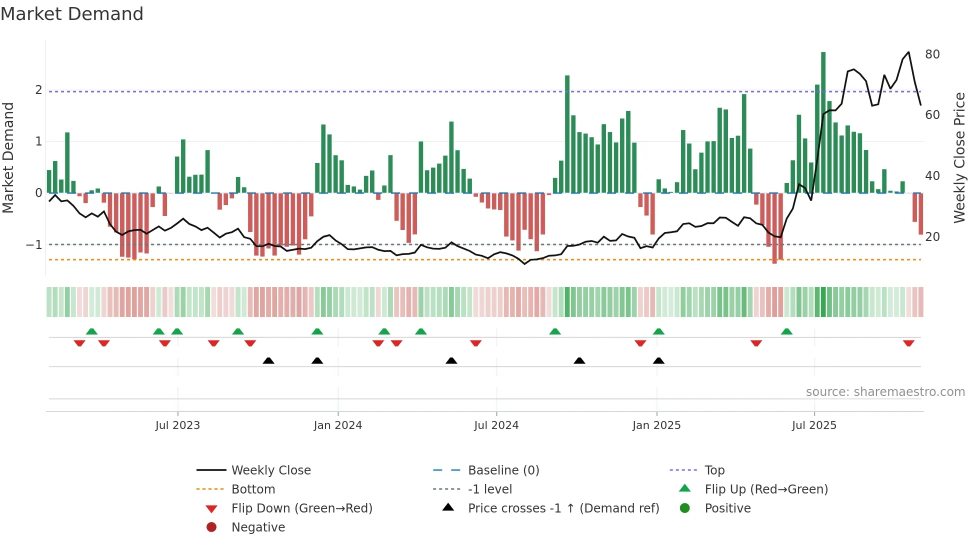 MP weekly Market Demand chart