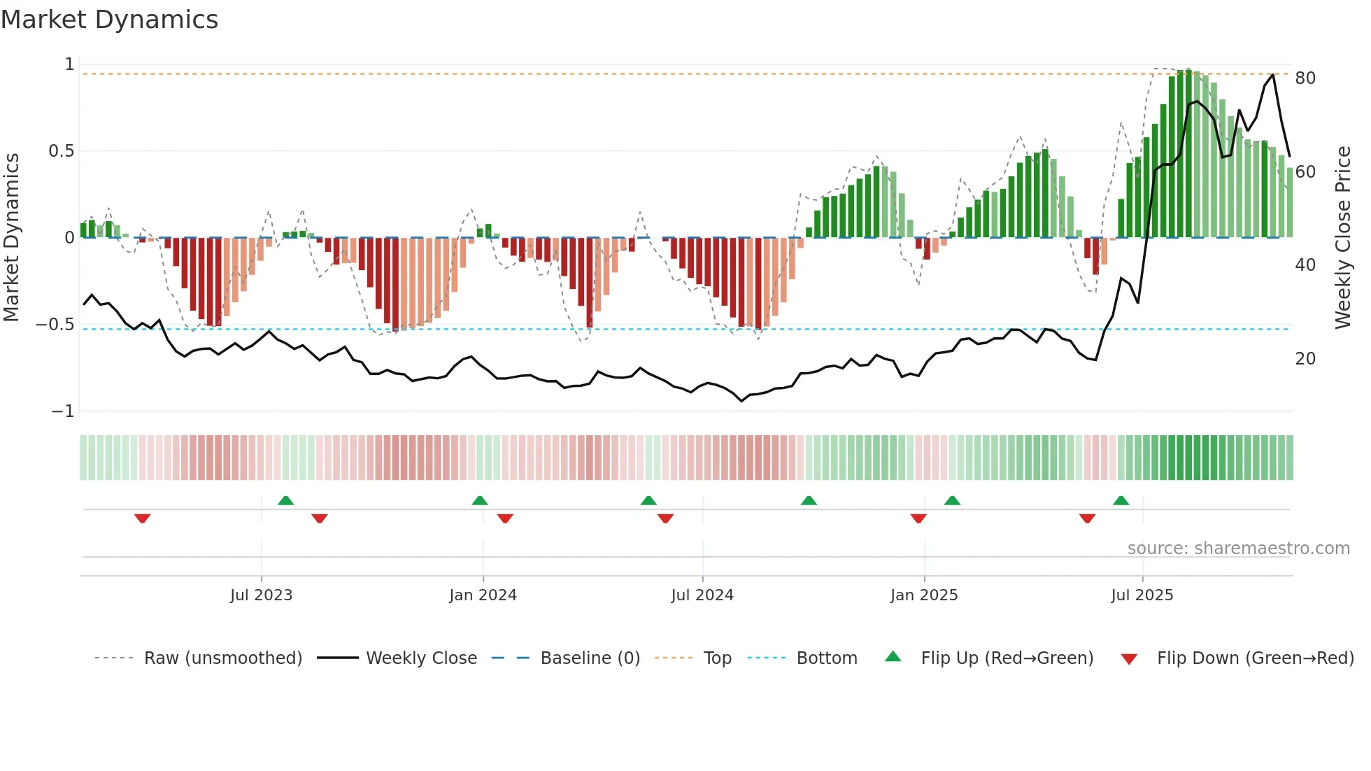 MP weekly Market Dynamics chart