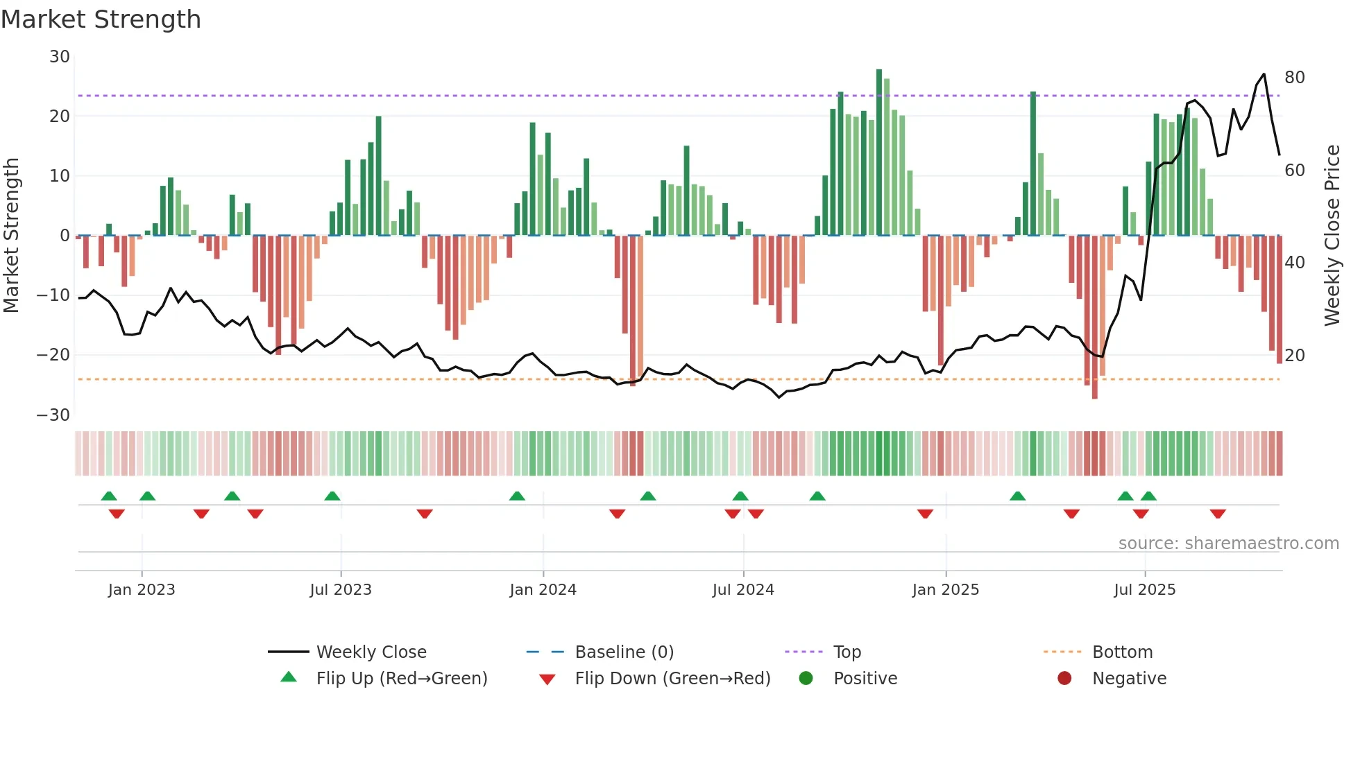 MP weekly Market Strength chart