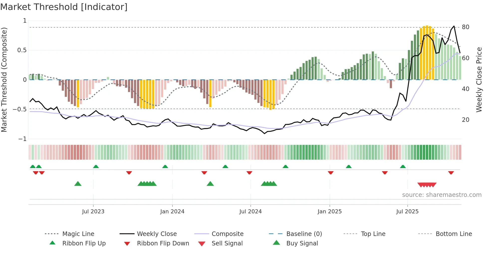MP weekly Market Threshold chart