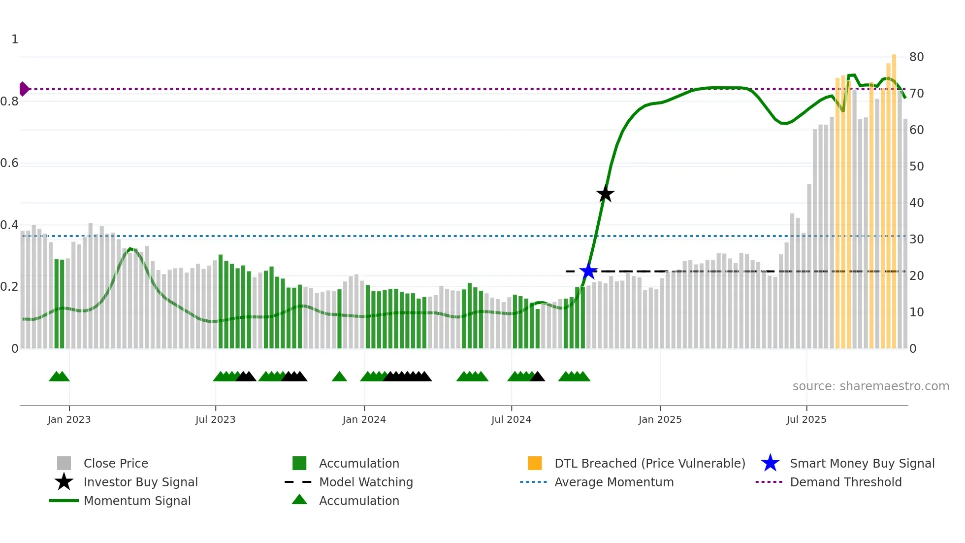 MP weekly Smart Money chart