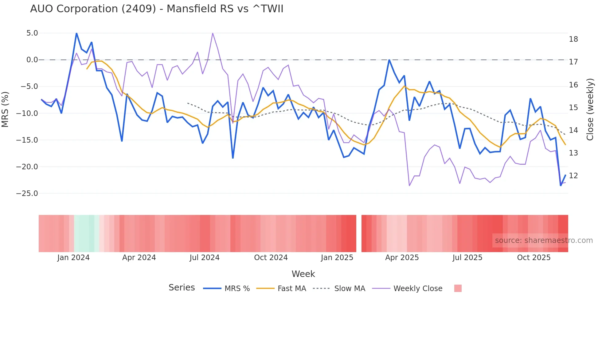2409 Mansfield Relative Strength chart