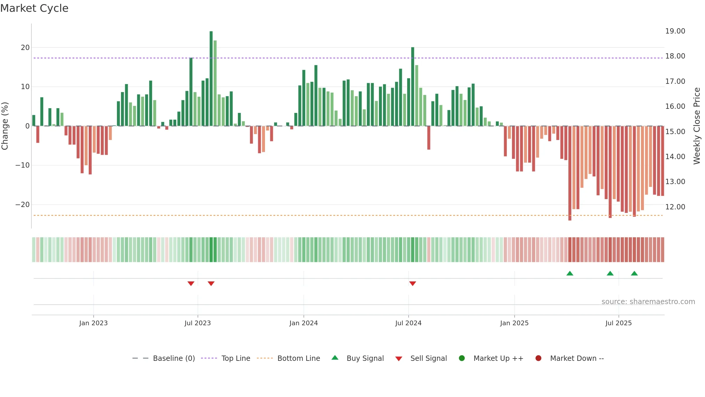 2409 weekly Market Cycle chart, closing 2025-09-15.