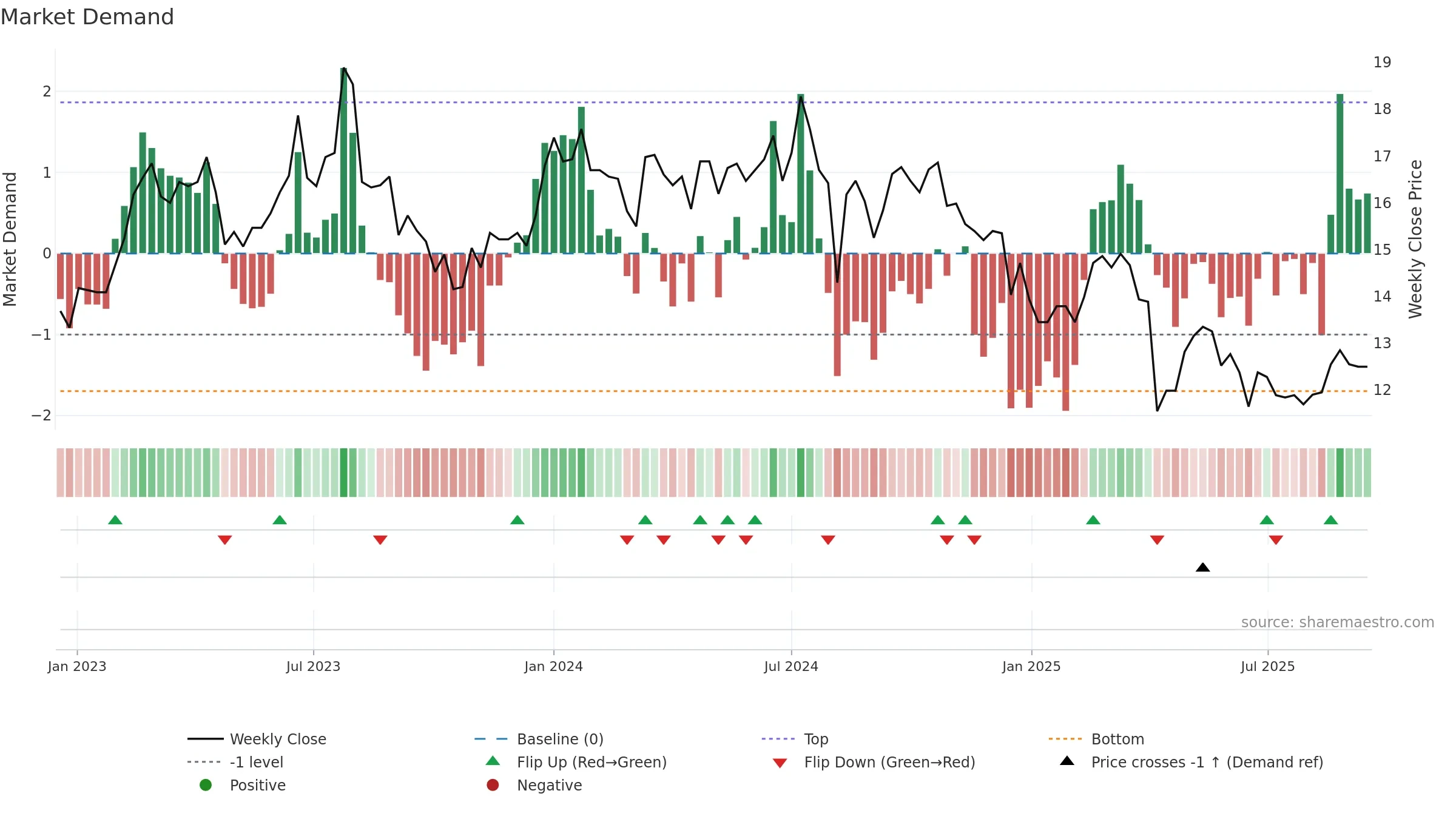 2409 weekly Market Demand chart, closing 2025-09-15.