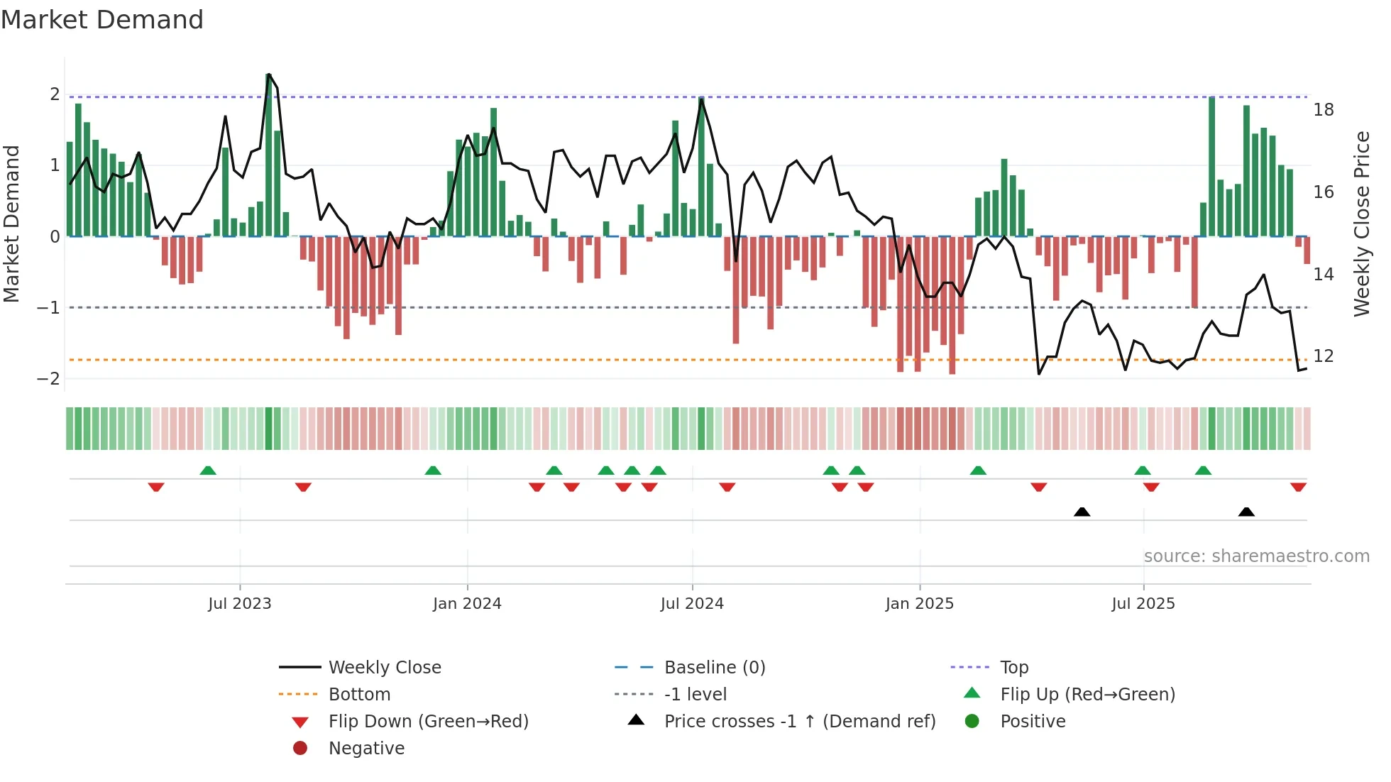 2409 weekly Market Demand chart