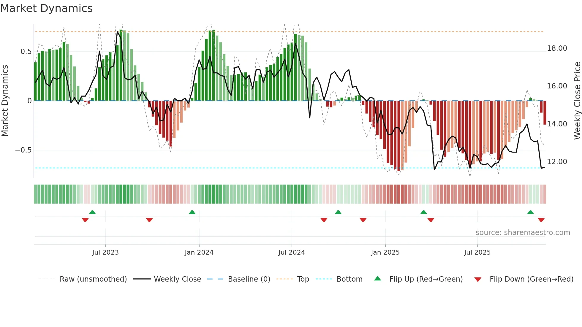 2409 weekly Market Dynamics chart