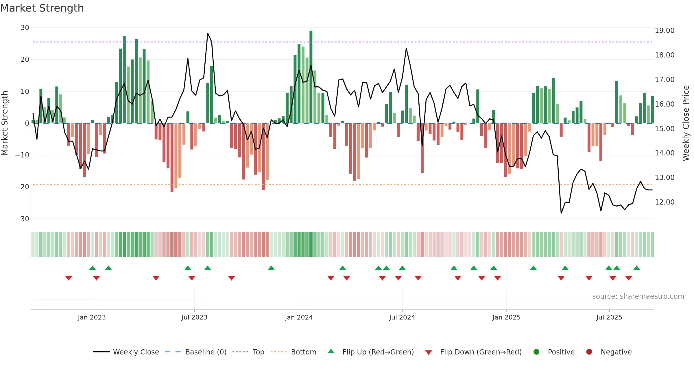 2409 weekly Market Strength chart, closing 2025-09-15.