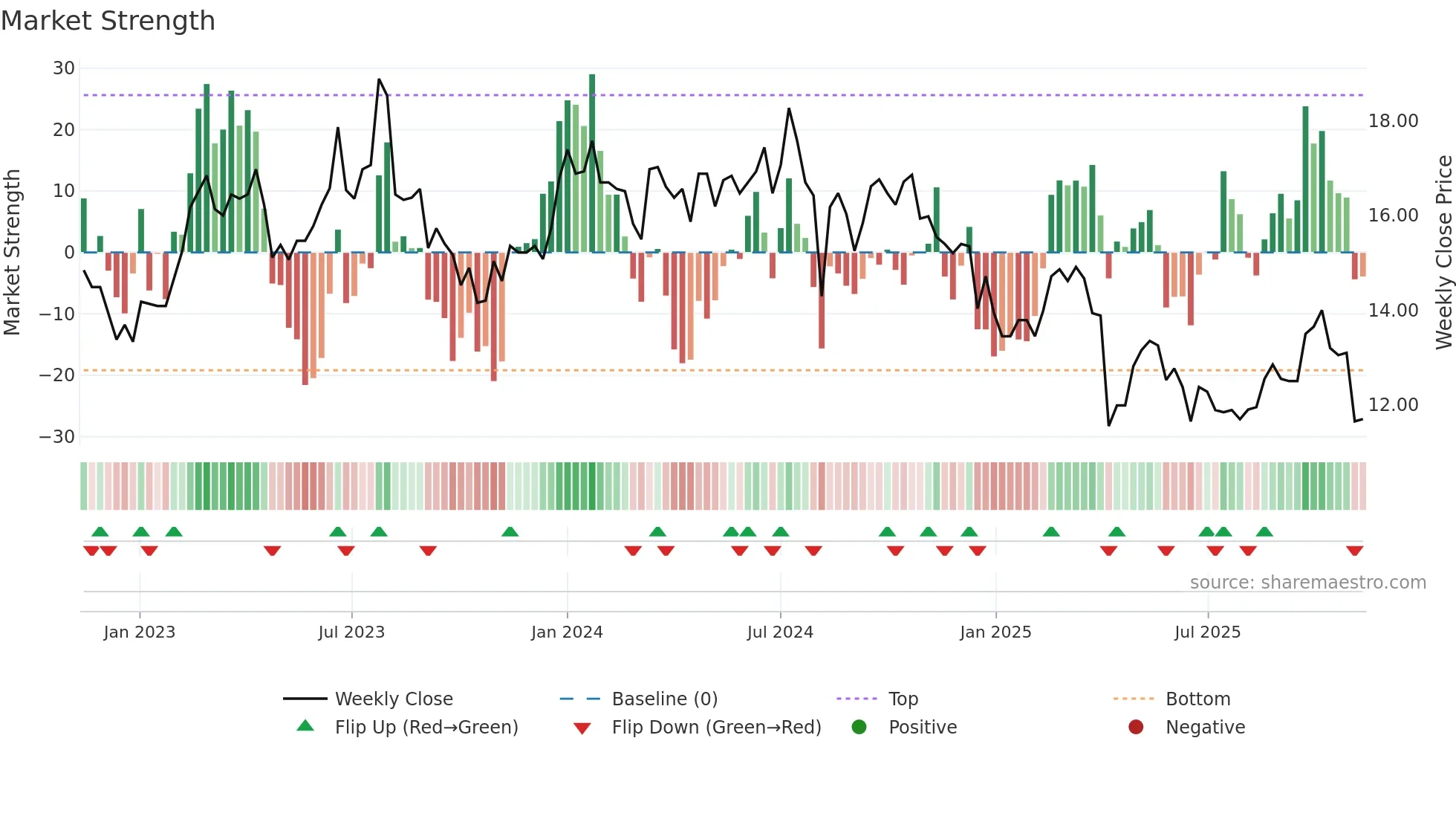 2409 weekly Market Strength chart