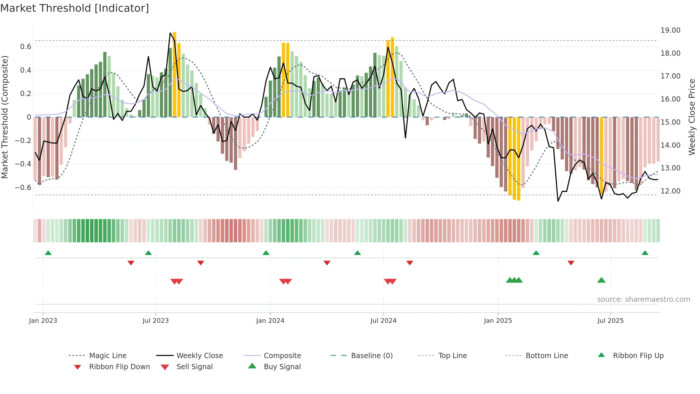 2409 weekly Market Threshold chart, closing 2025-09-15.