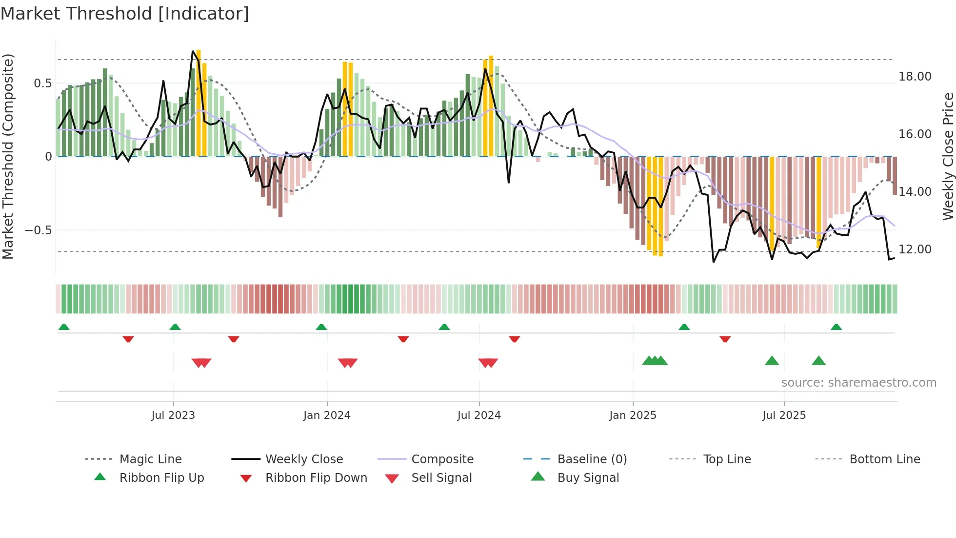 2409 weekly Market Threshold chart