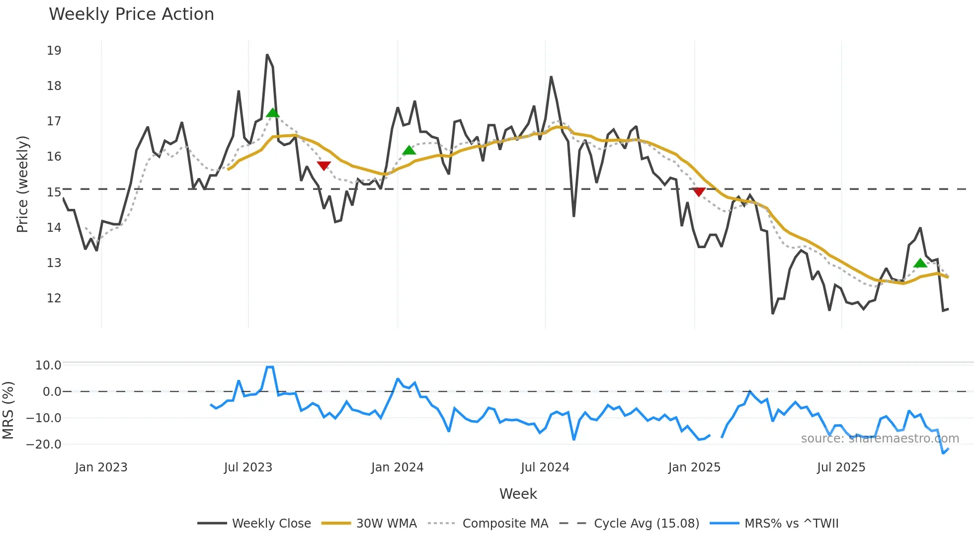 2409 weekly Price Action chart, closing 2025-11-10