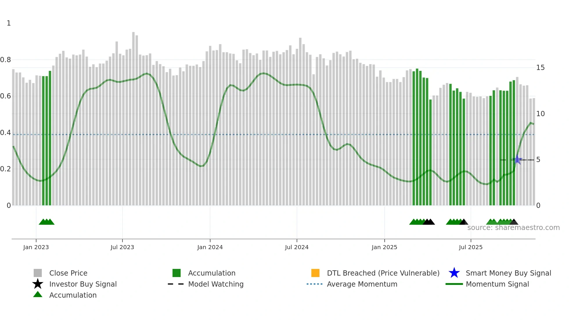 2409 weekly Smart Money chart