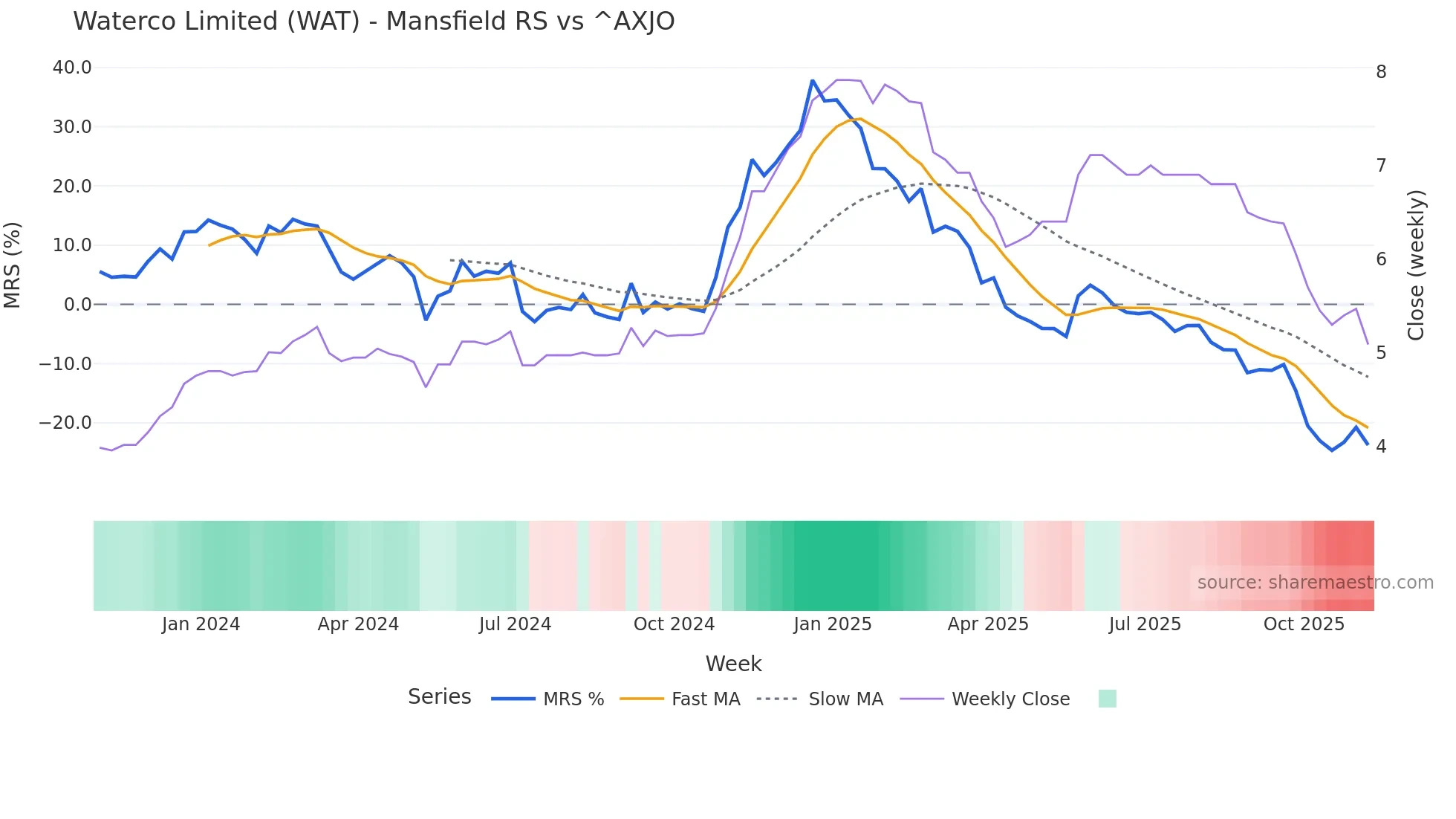 WAT Mansfield Relative Strength chart
