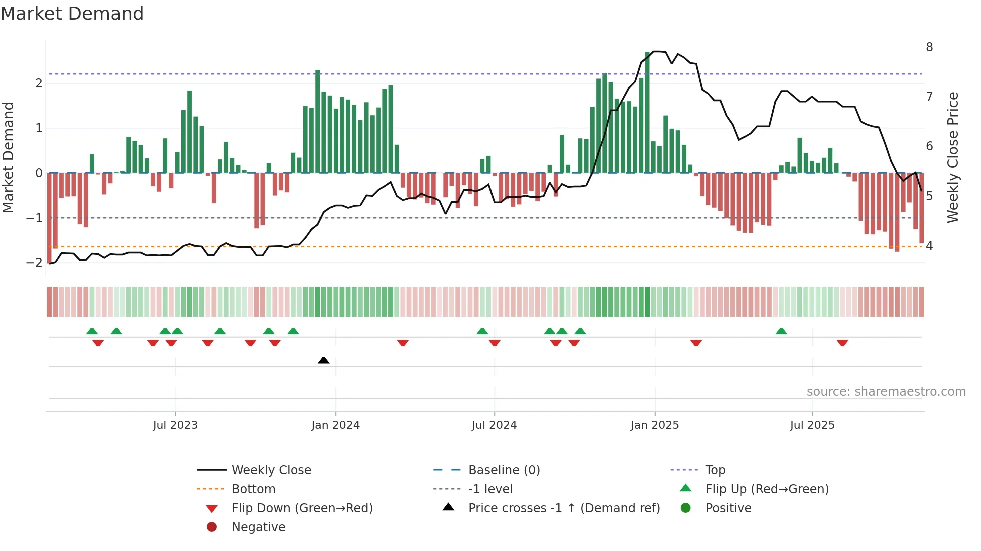 WAT weekly Market Demand chart