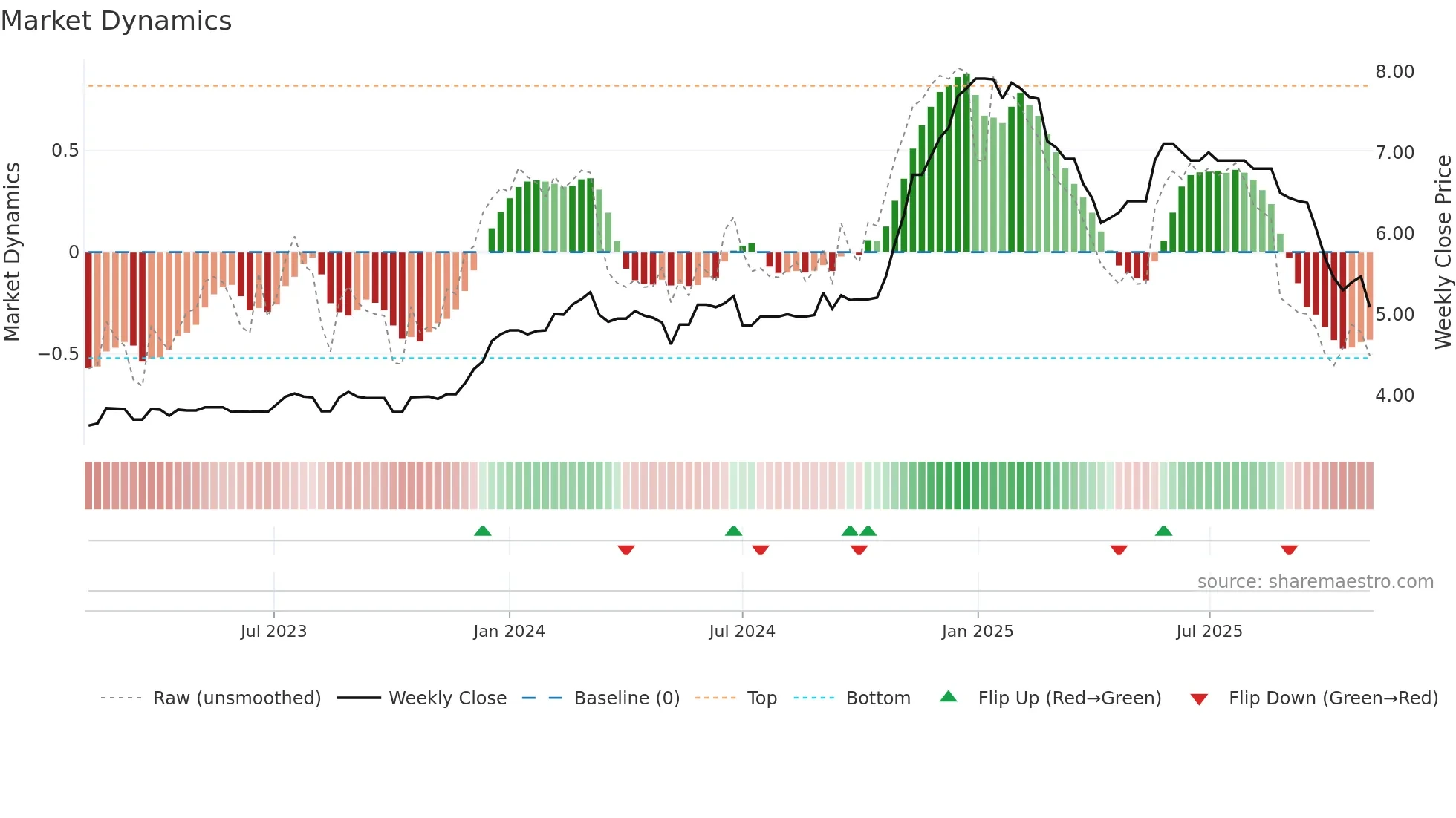 WAT weekly Market Dynamics chart