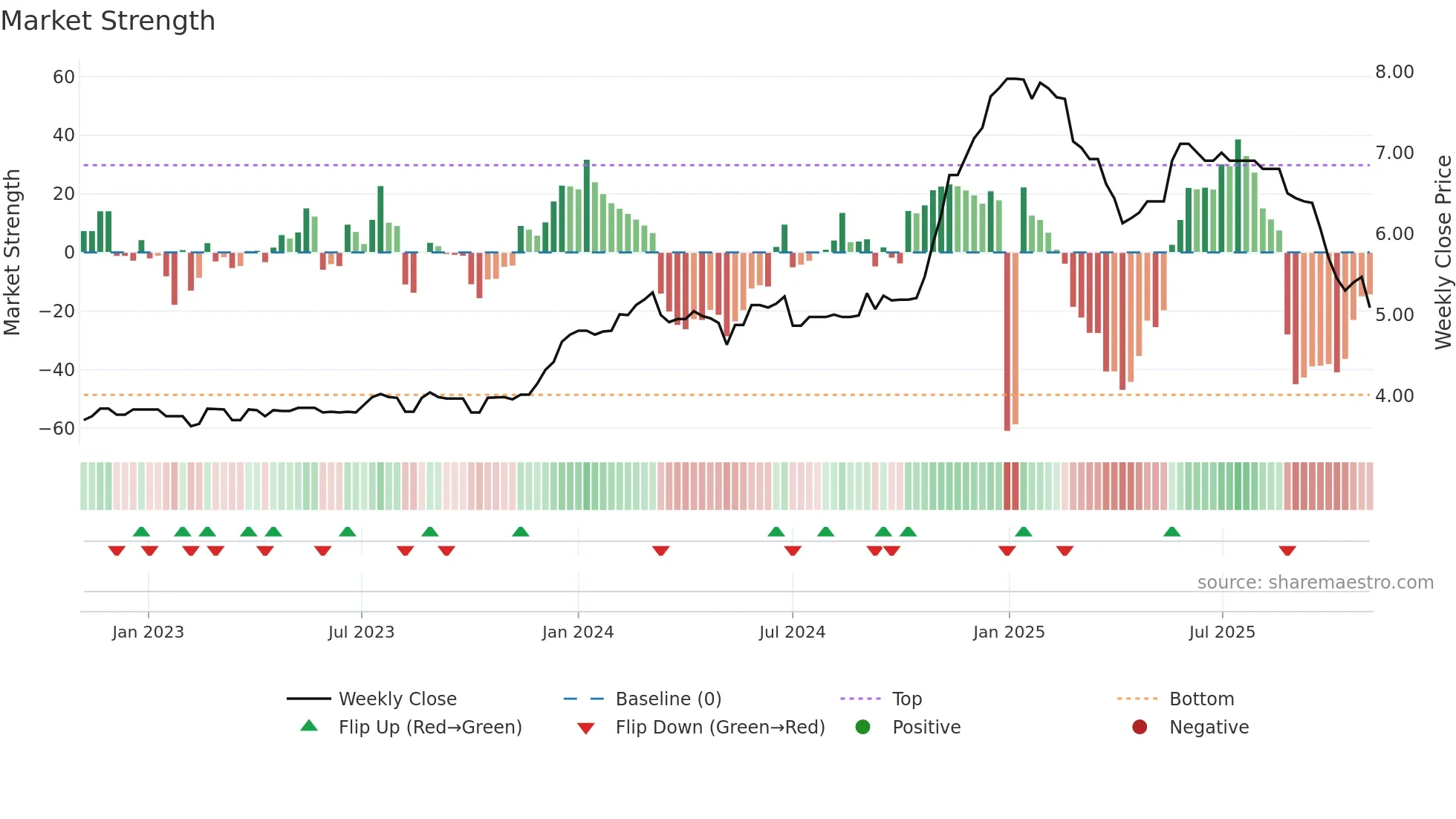 WAT weekly Market Strength chart
