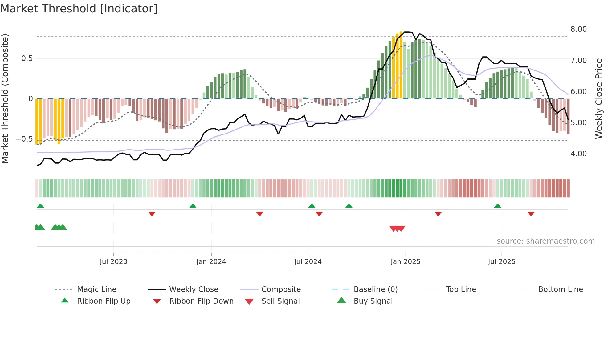 WAT weekly Market Threshold chart