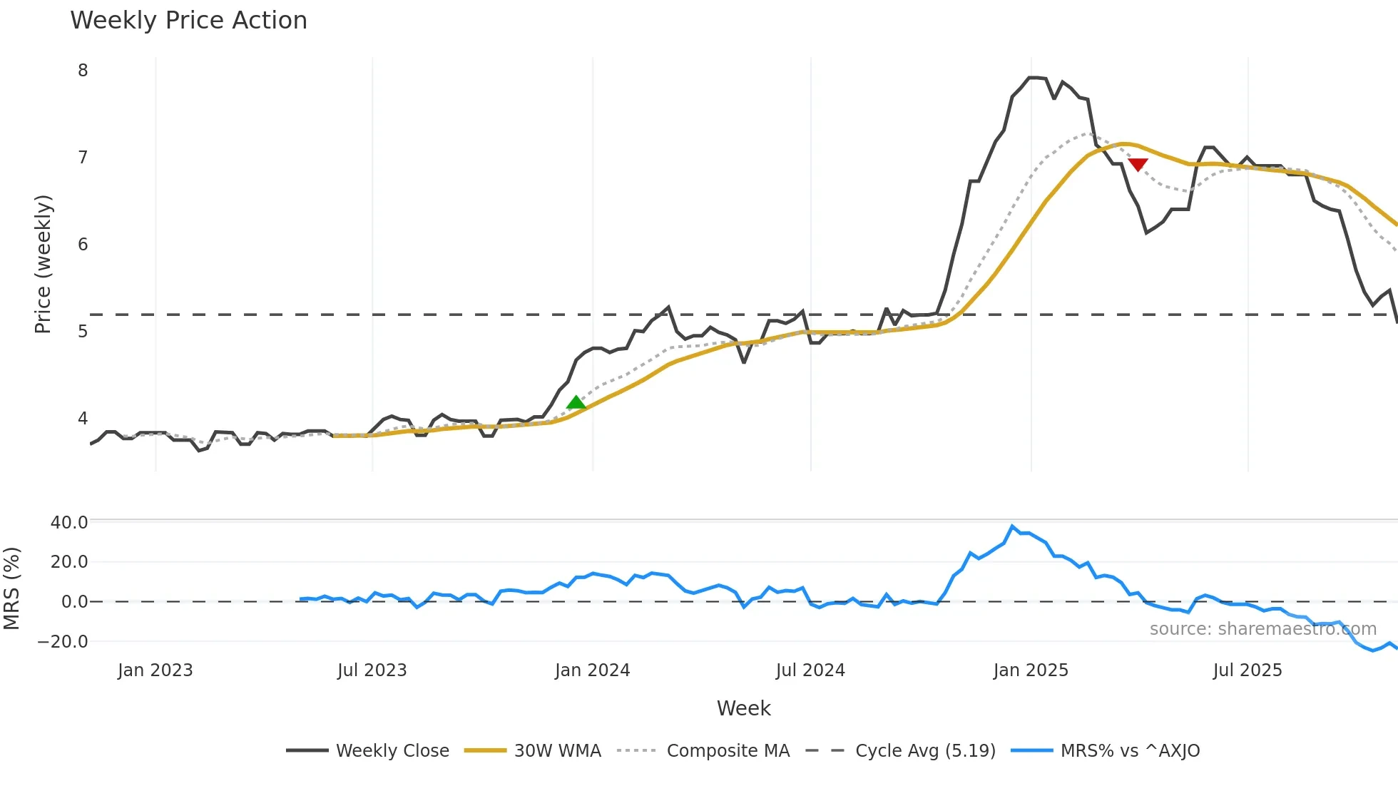 WAT weekly Price Action chart, closing 2025-11-03