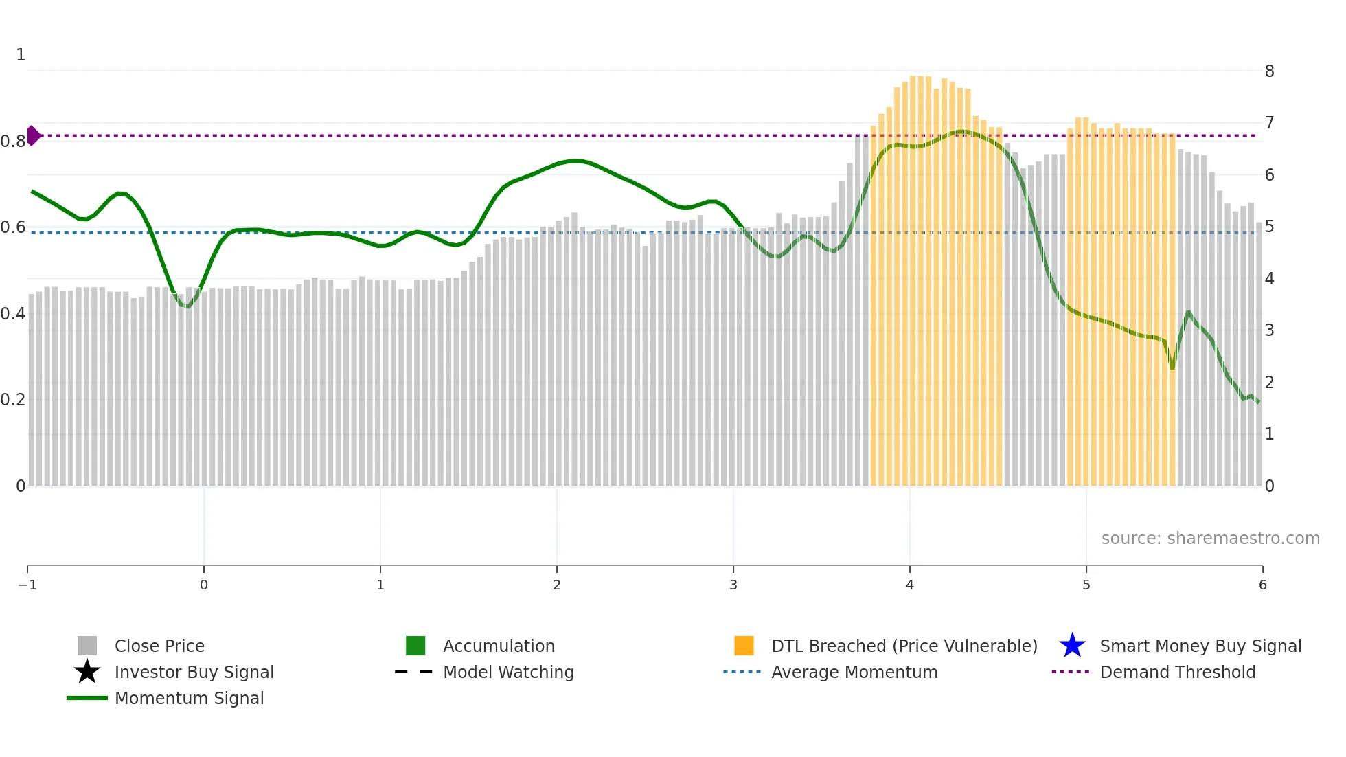 WAT weekly Smart Money chart