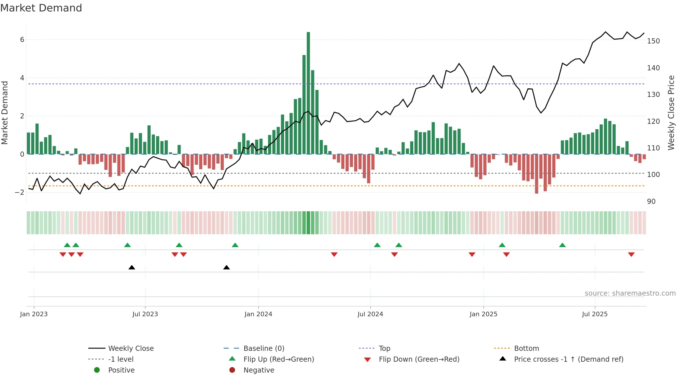 XLI weekly Market Demand chart, closing 2025-09-19.